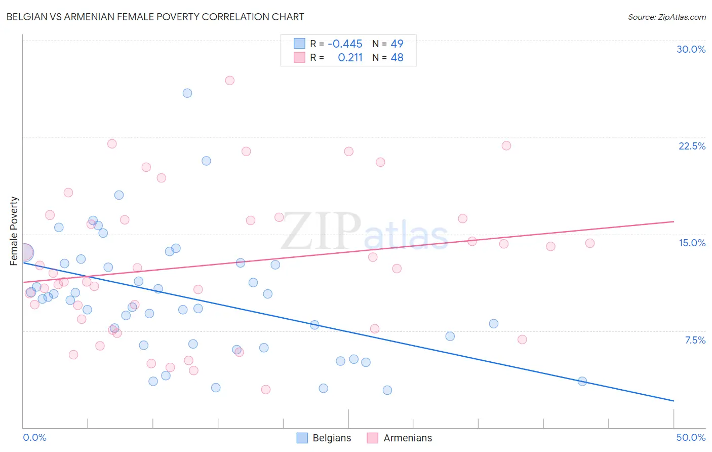Belgian vs Armenian Female Poverty