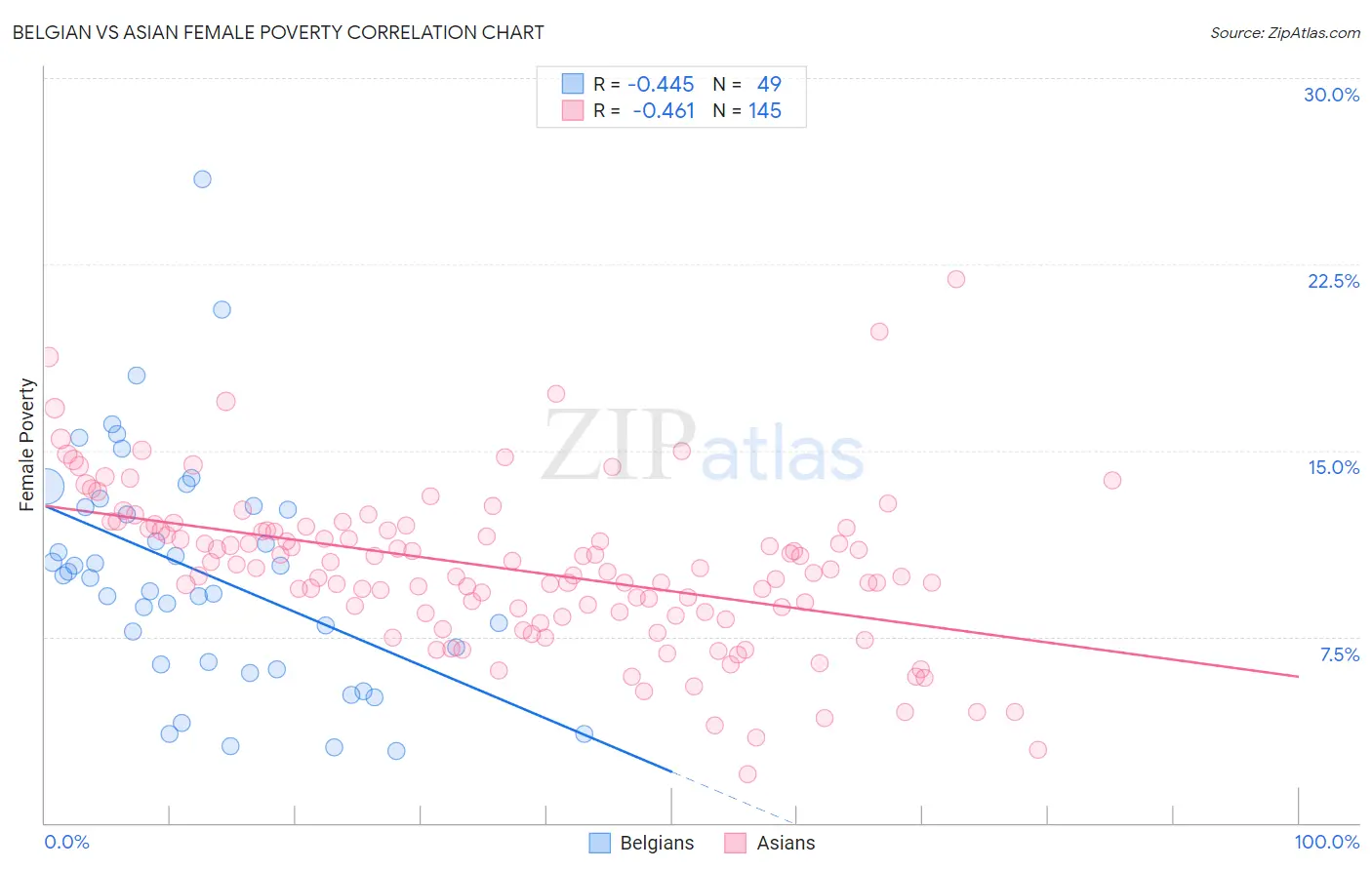 Belgian vs Asian Female Poverty