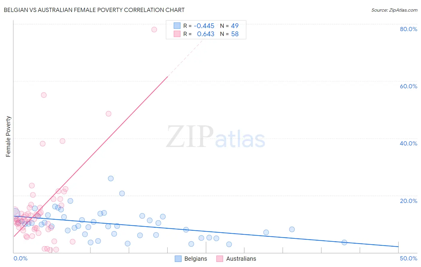 Belgian vs Australian Female Poverty
