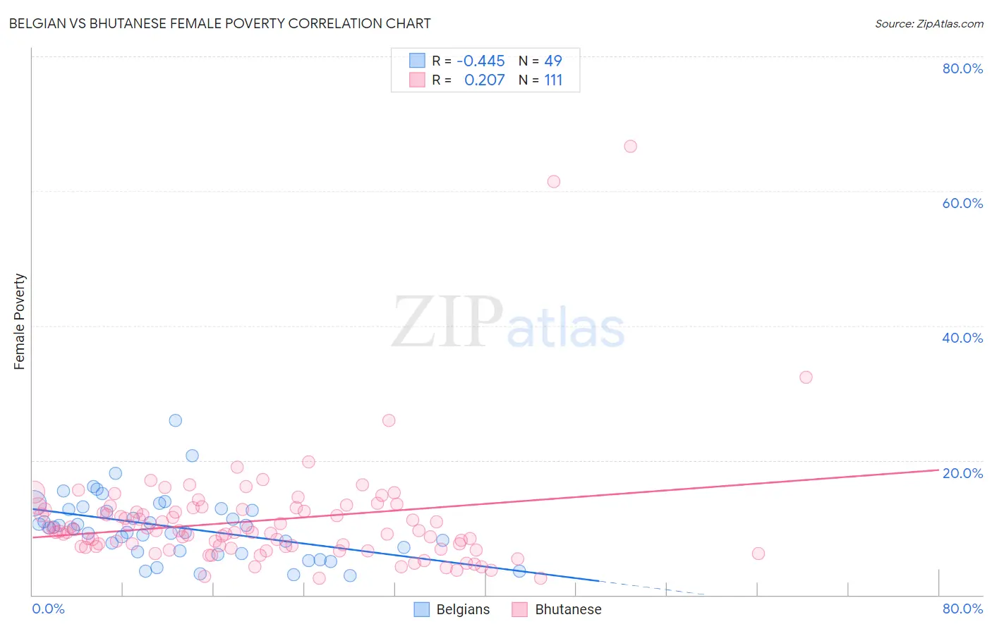 Belgian vs Bhutanese Female Poverty