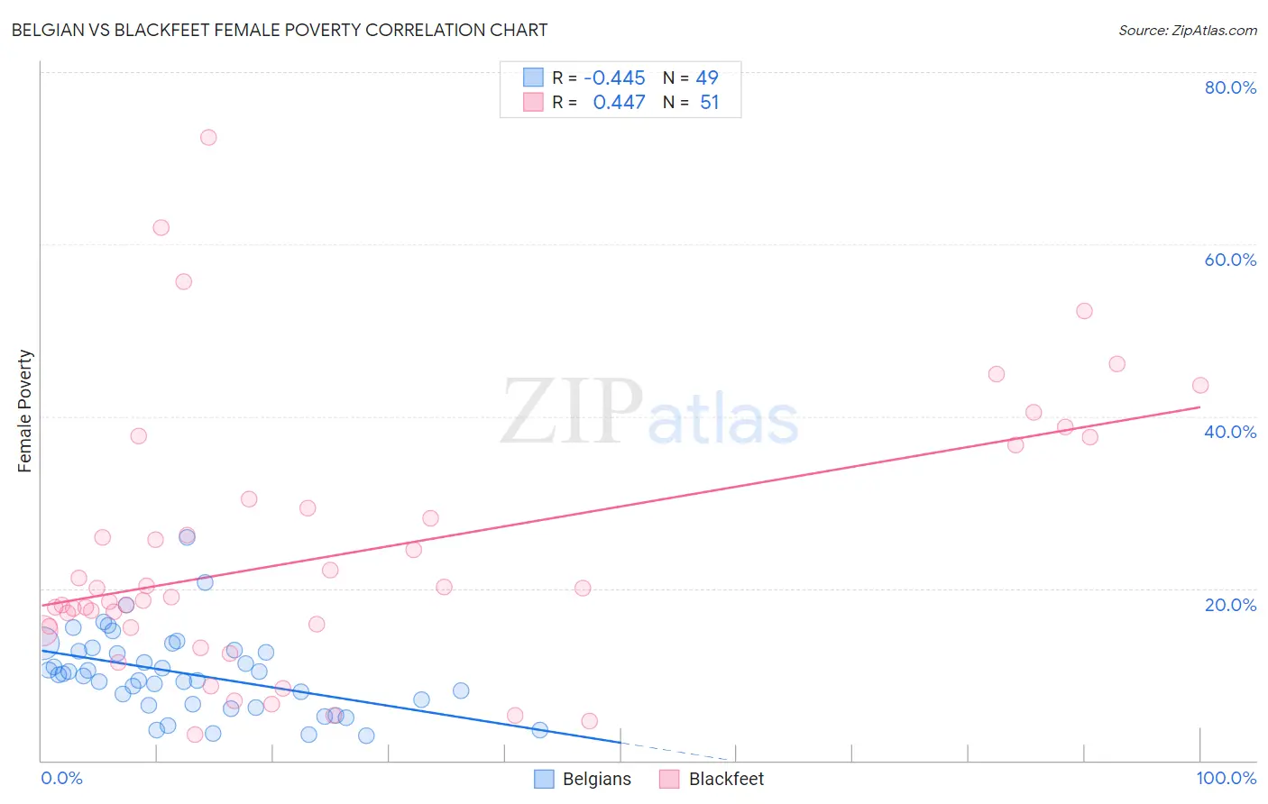 Belgian vs Blackfeet Female Poverty