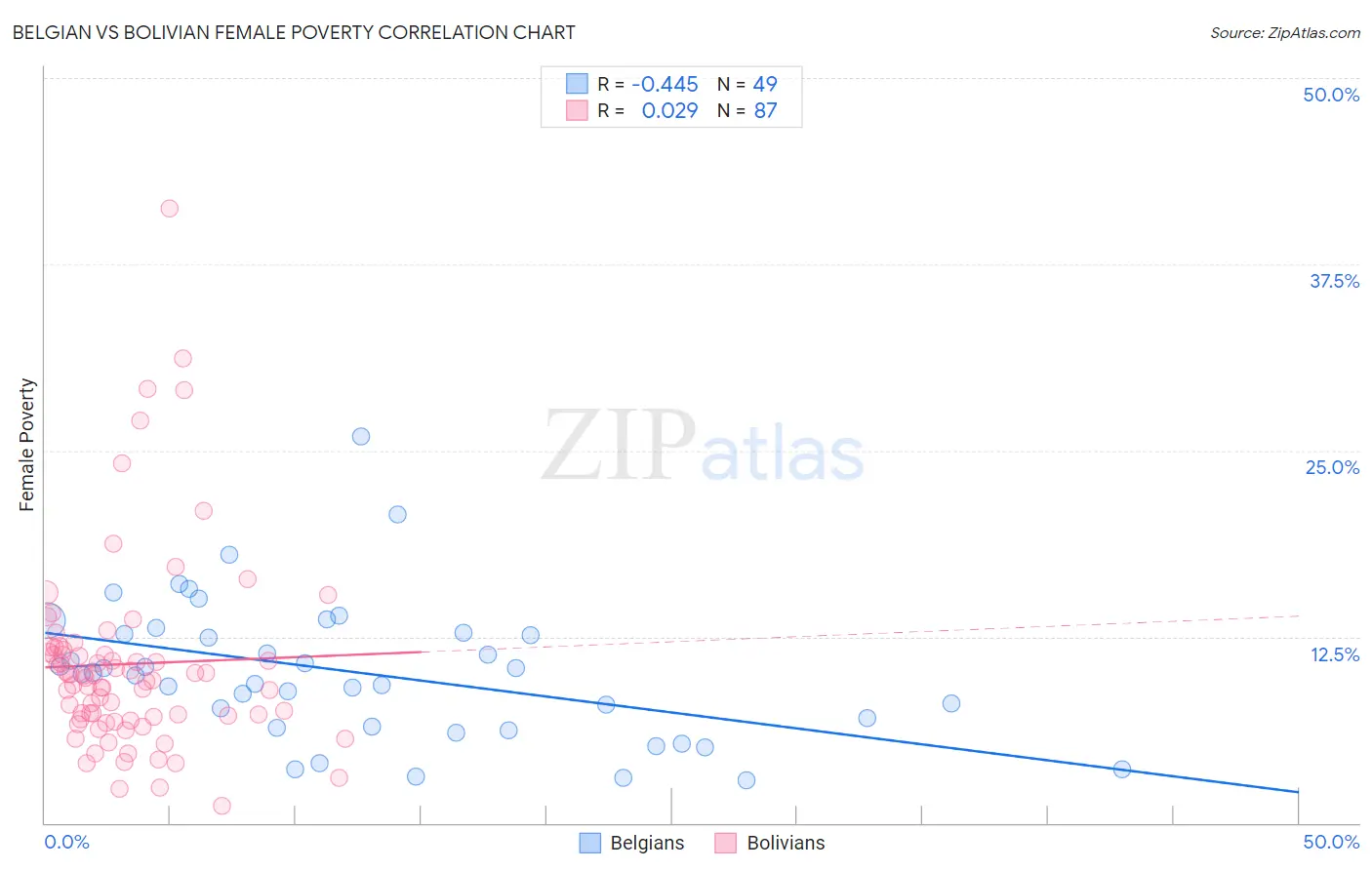 Belgian vs Bolivian Female Poverty