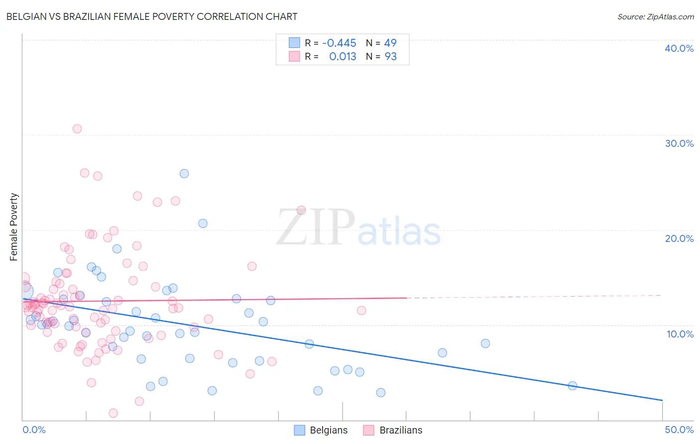 Belgian vs Brazilian Female Poverty