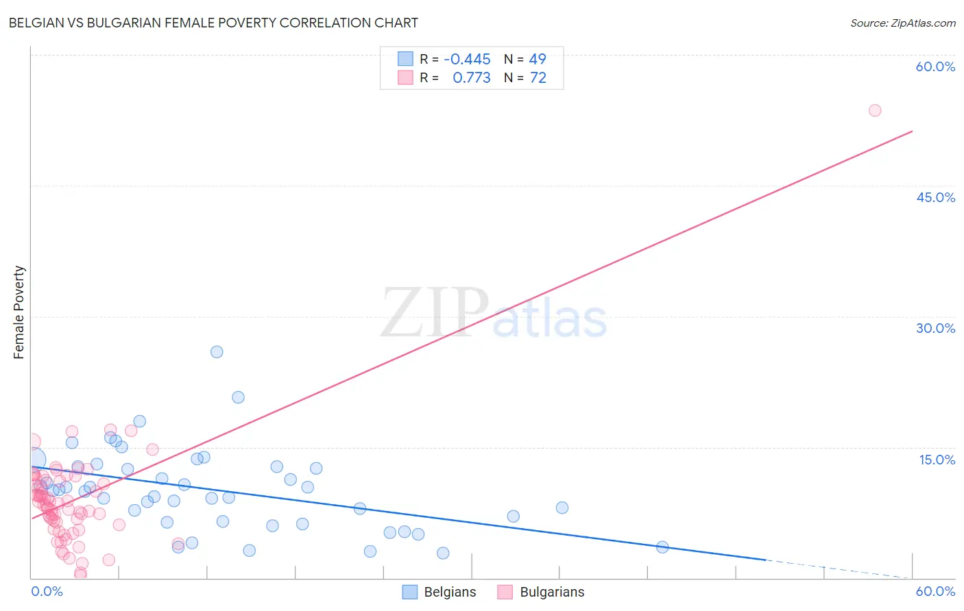 Belgian vs Bulgarian Female Poverty