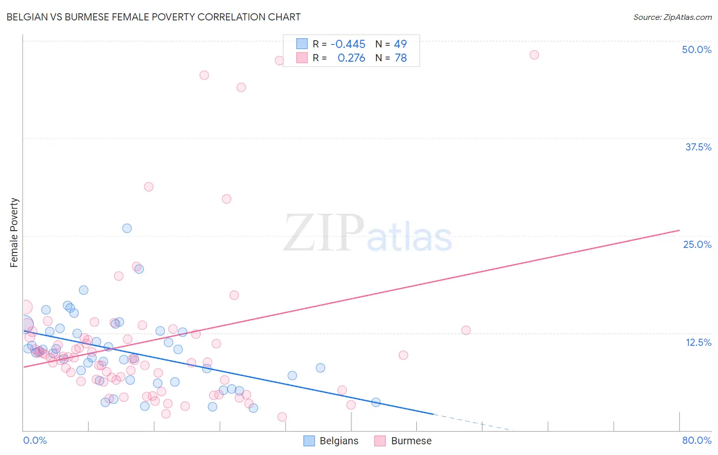 Belgian vs Burmese Female Poverty