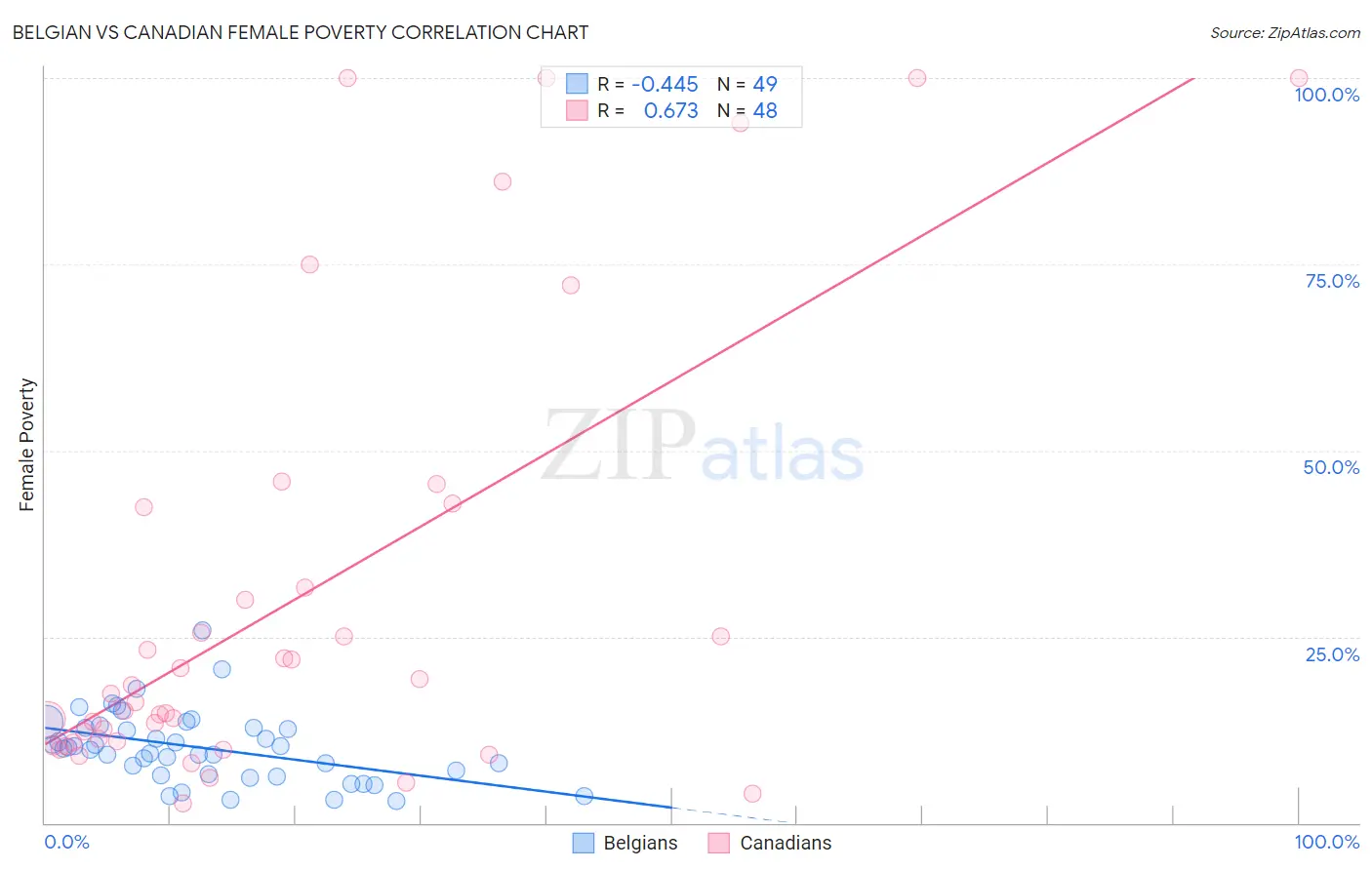 Belgian vs Canadian Female Poverty