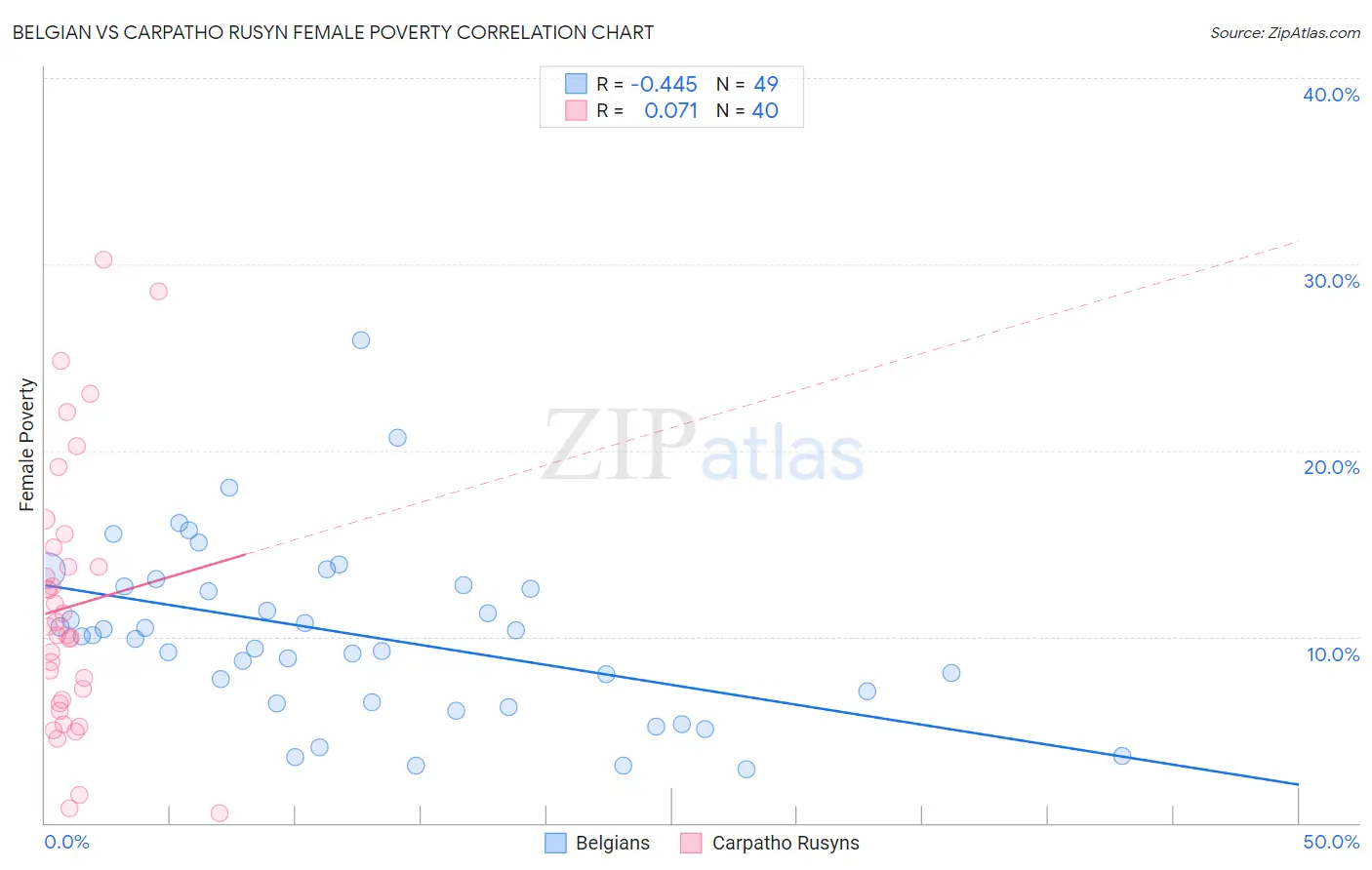 Belgian vs Carpatho Rusyn Female Poverty