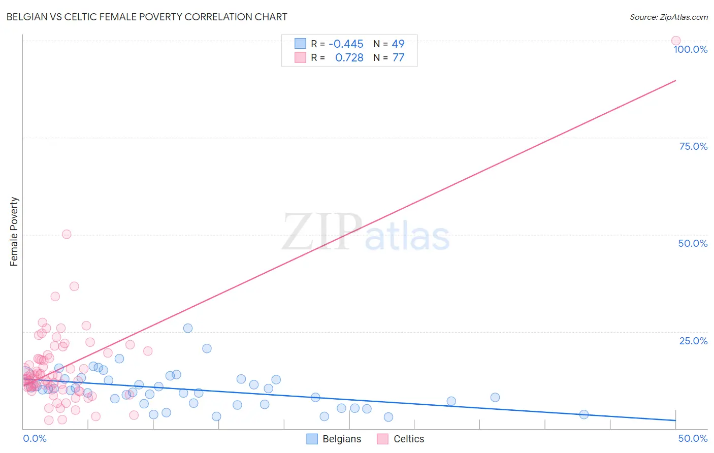 Belgian vs Celtic Female Poverty