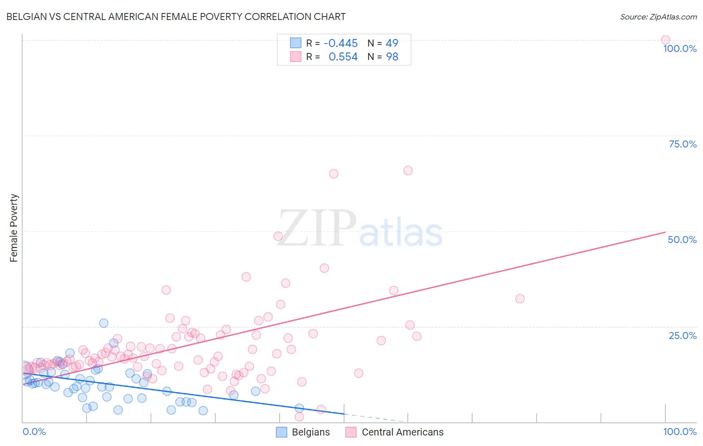 Belgian vs Central American Female Poverty