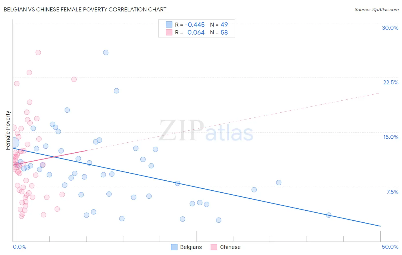 Belgian vs Chinese Female Poverty