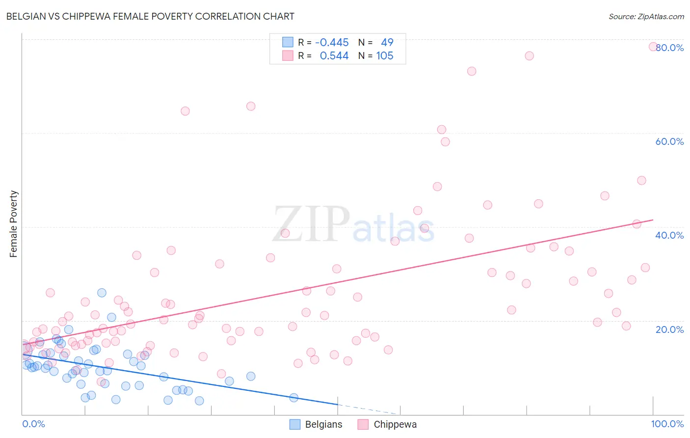 Belgian vs Chippewa Female Poverty