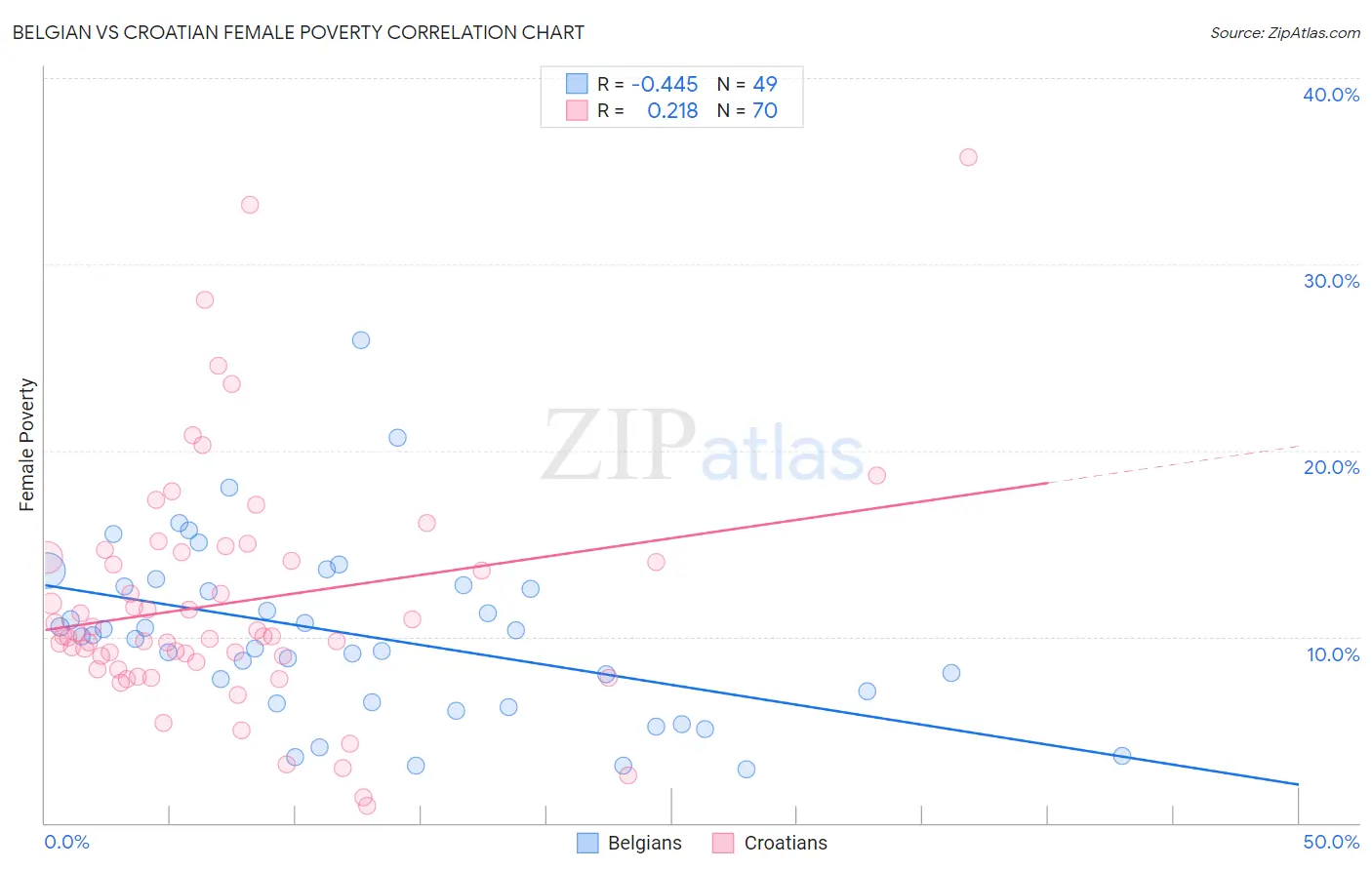 Belgian vs Croatian Female Poverty