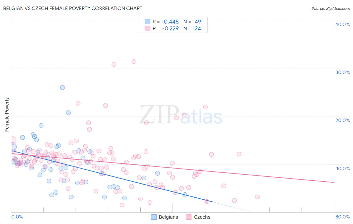 Belgian vs Czech Female Poverty