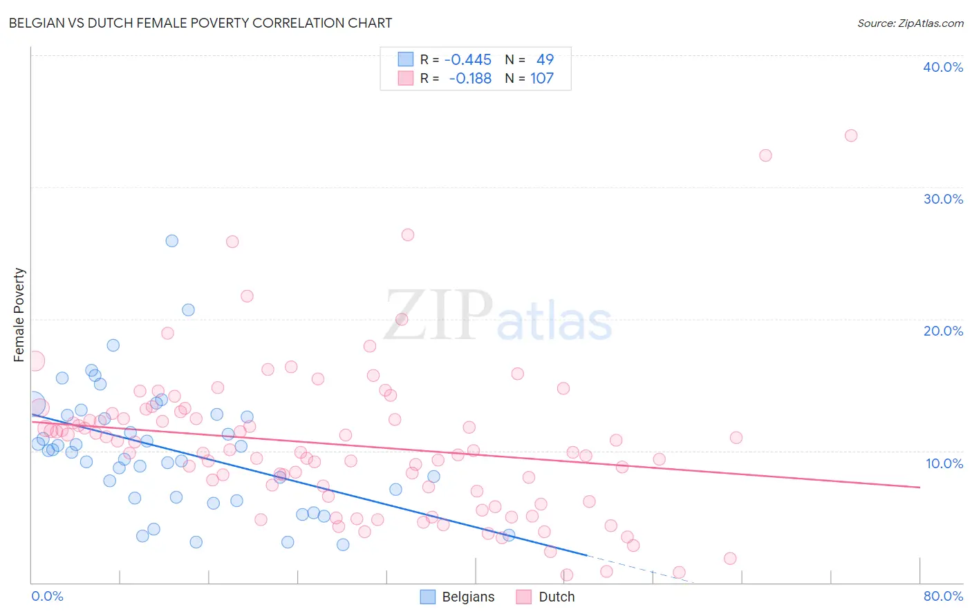 Belgian vs Dutch Female Poverty