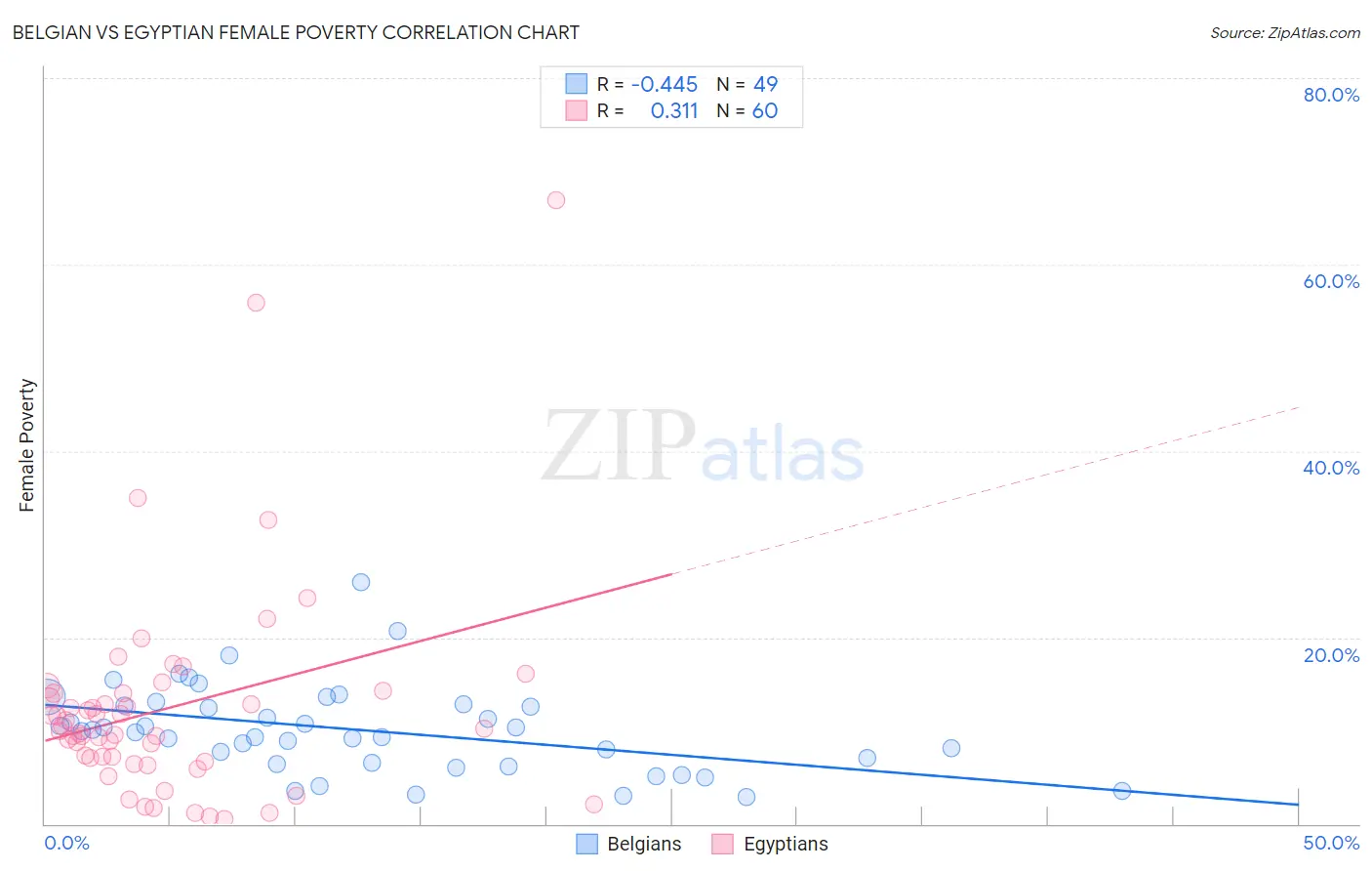 Belgian vs Egyptian Female Poverty