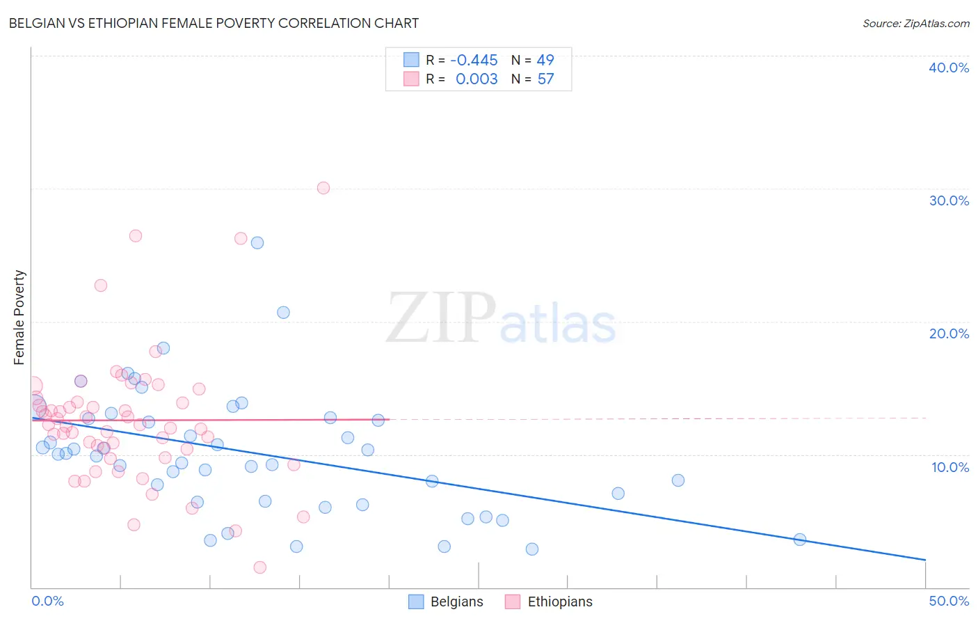 Belgian vs Ethiopian Female Poverty