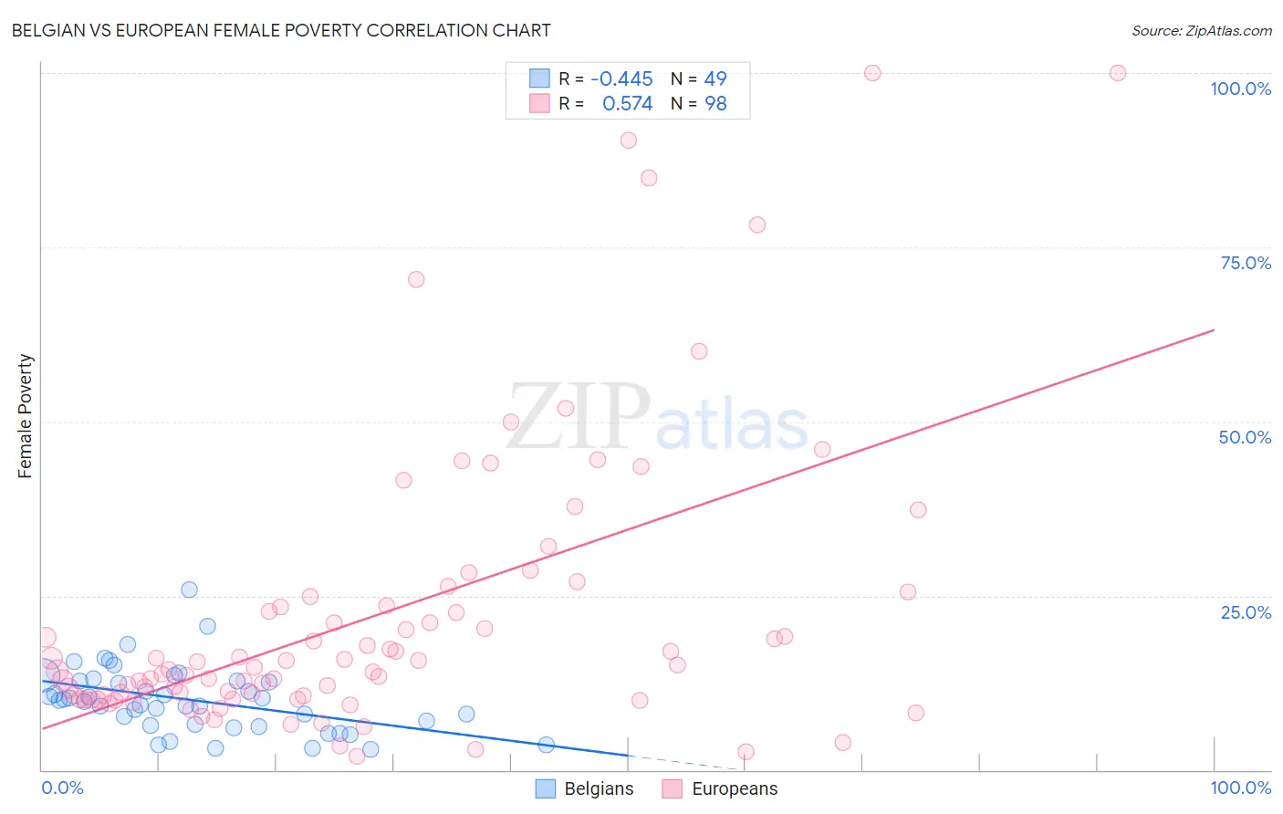 Belgian vs European Female Poverty