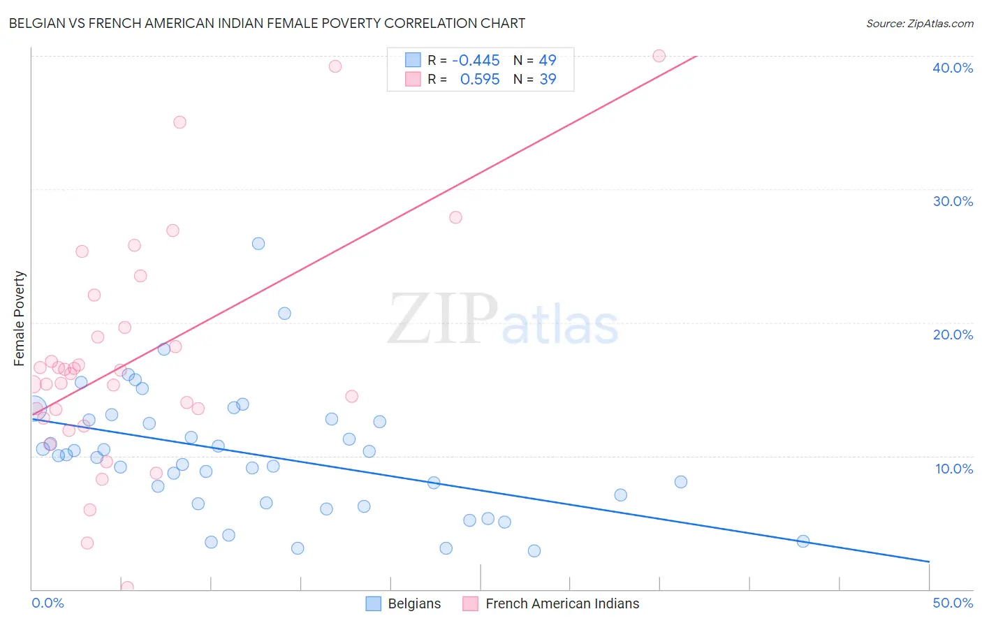 Belgian vs French American Indian Female Poverty