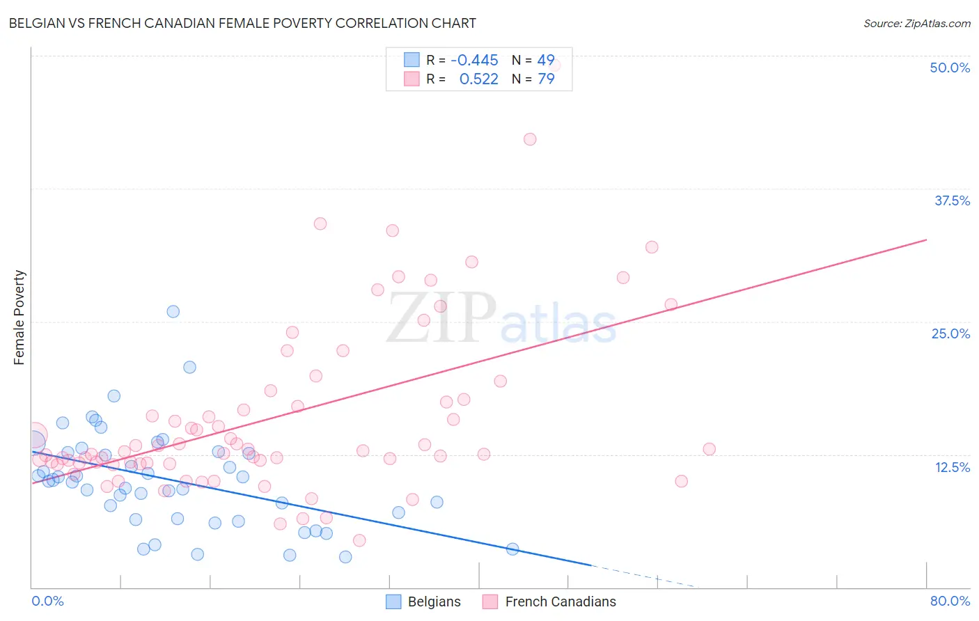 Belgian vs French Canadian Female Poverty
