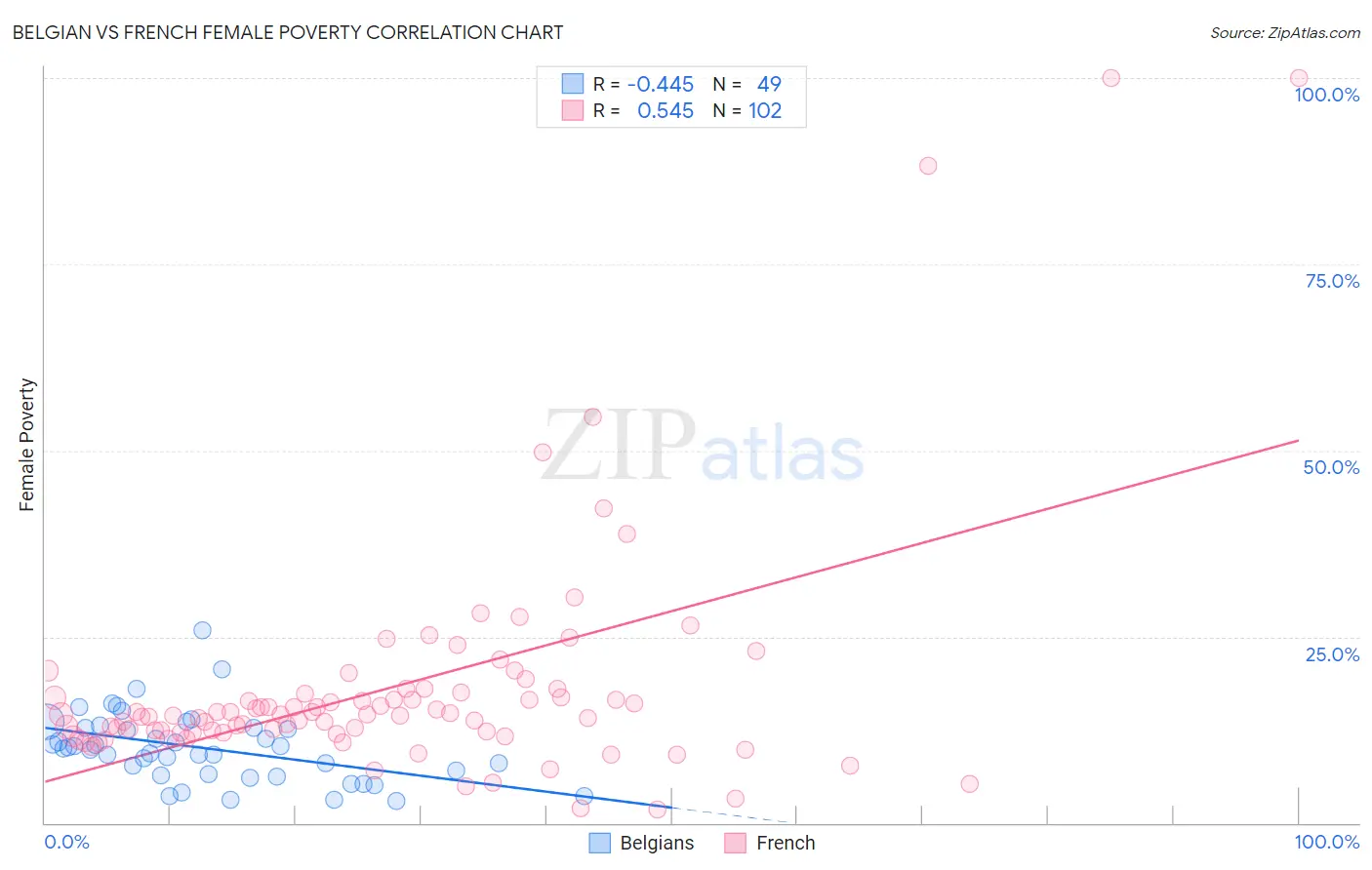 Belgian vs French Female Poverty