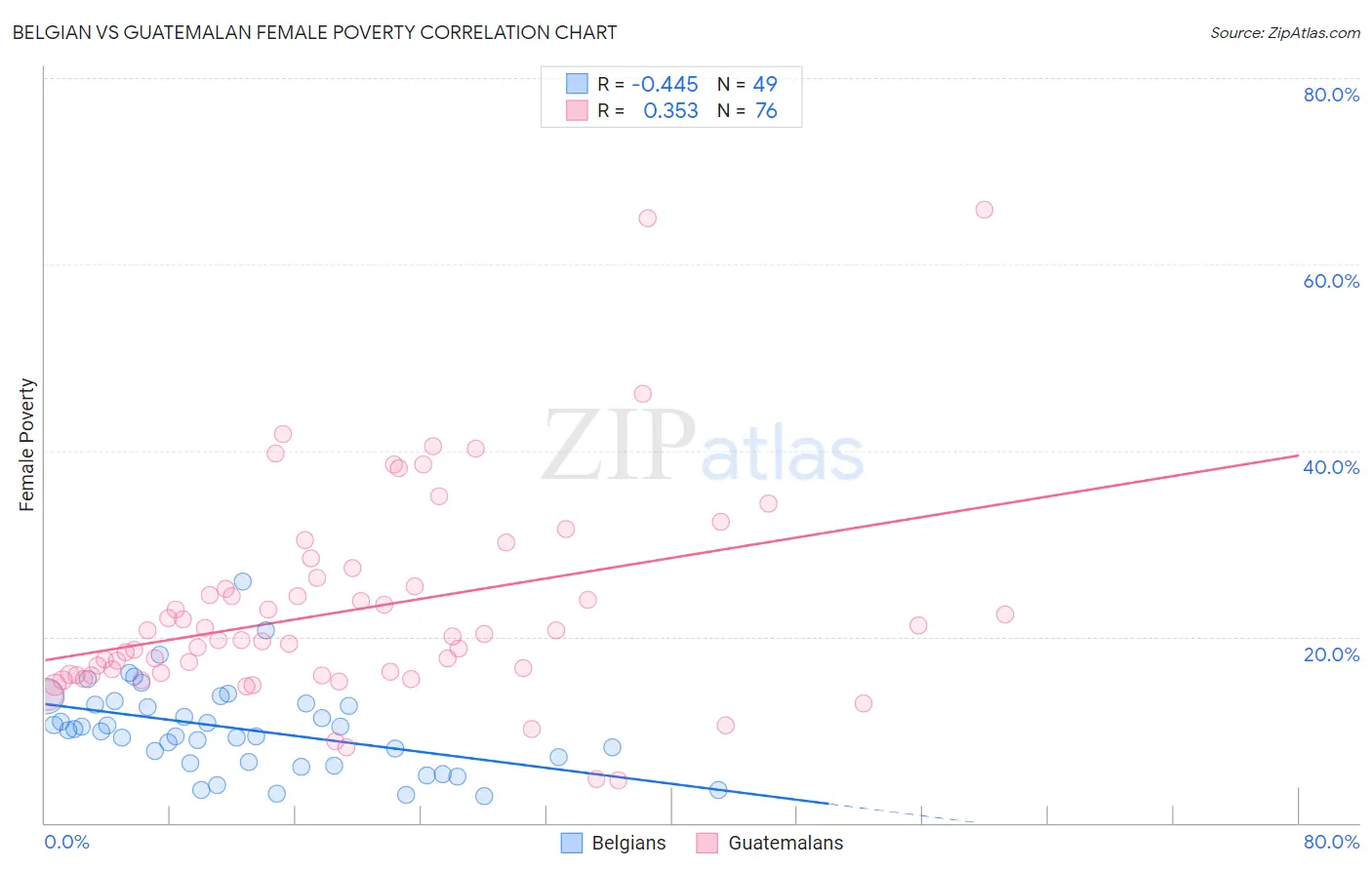 Belgian vs Guatemalan Female Poverty