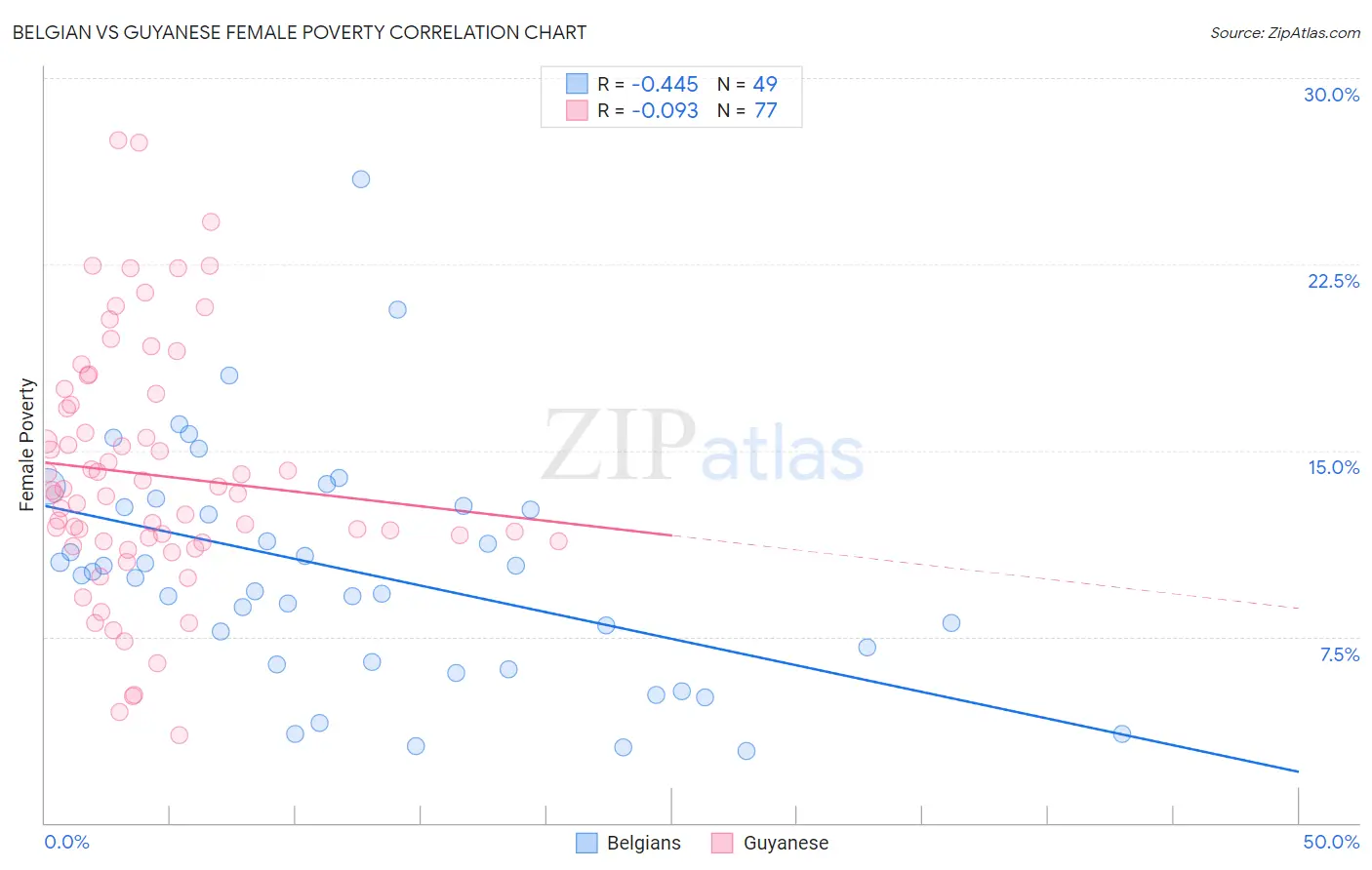 Belgian vs Guyanese Female Poverty