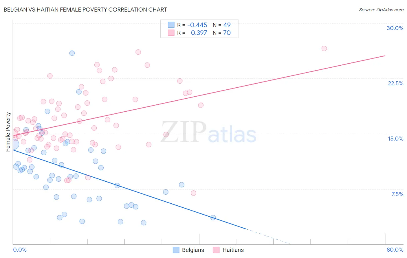 Belgian vs Haitian Female Poverty