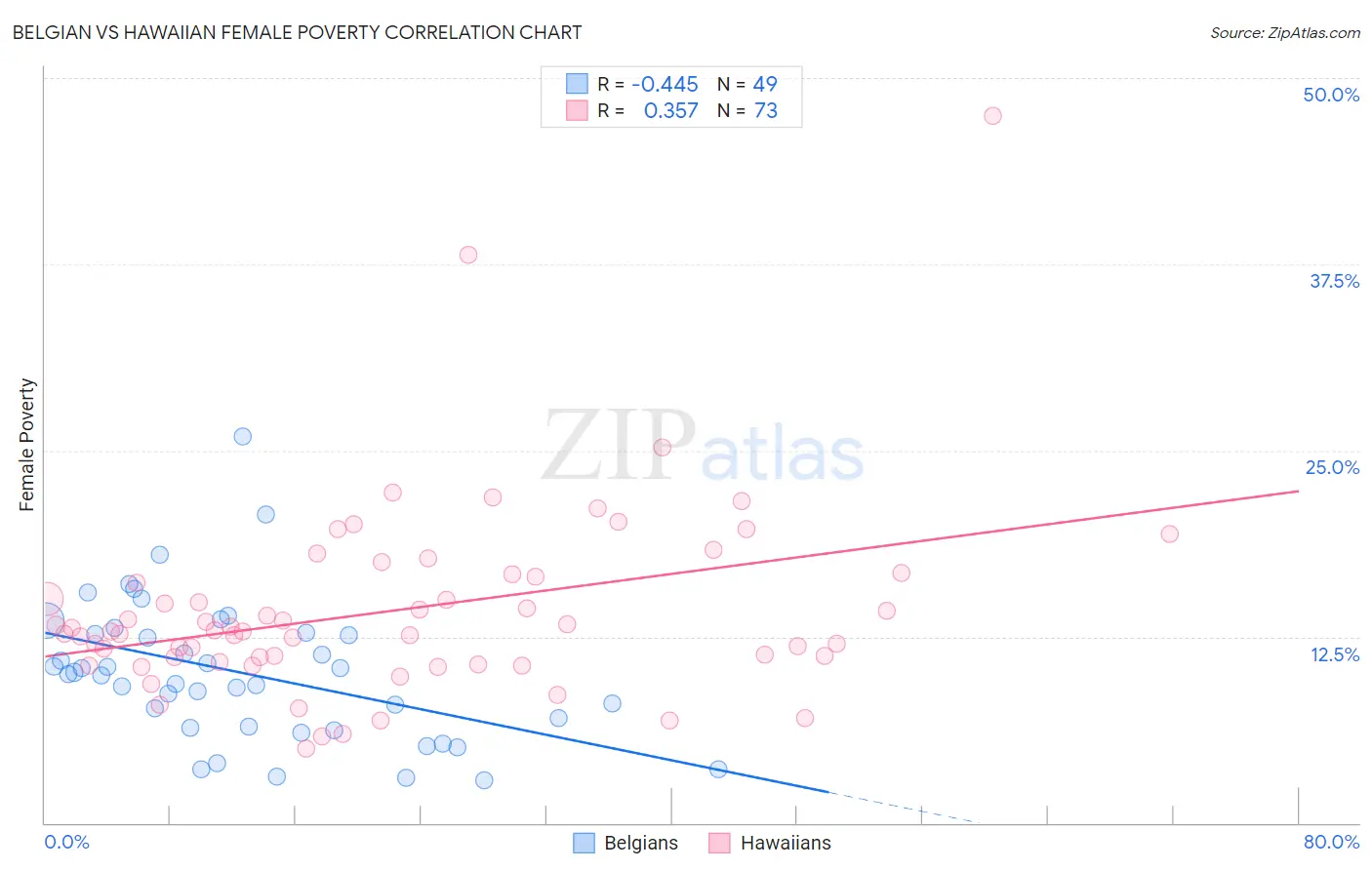 Belgian vs Hawaiian Female Poverty