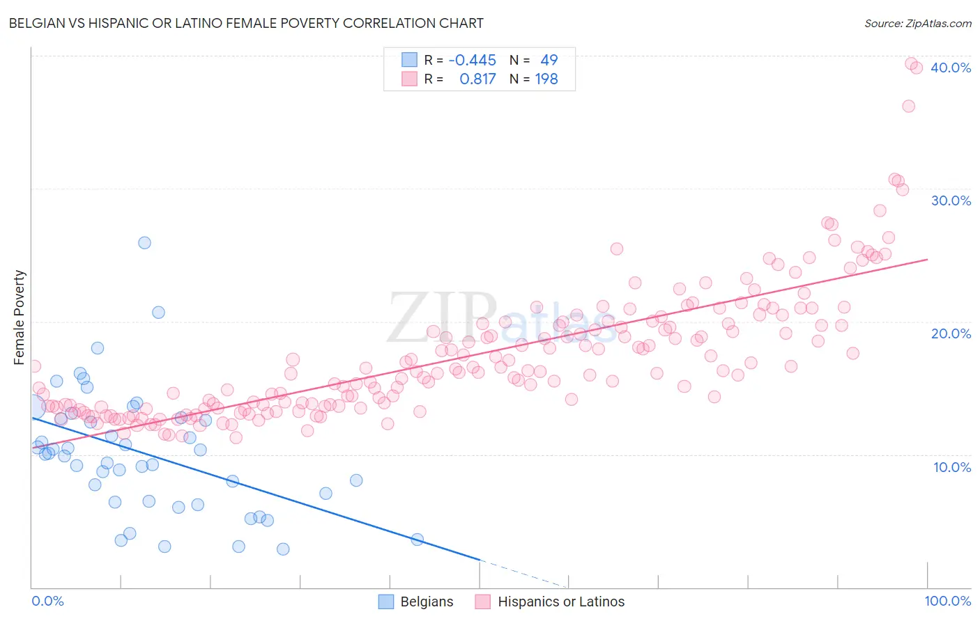 Belgian vs Hispanic or Latino Female Poverty