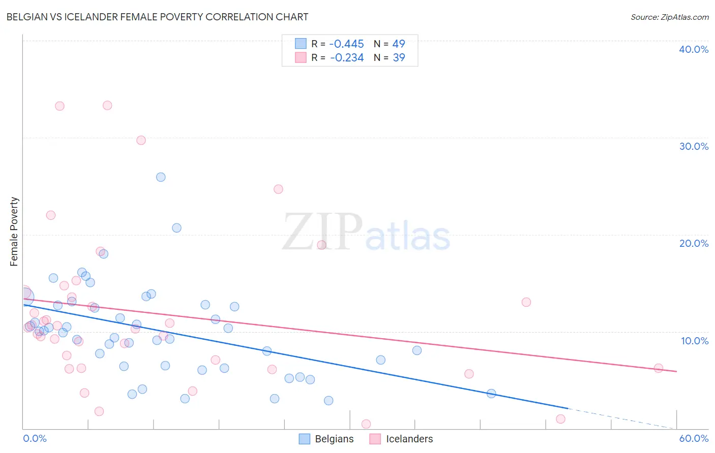 Belgian vs Icelander Female Poverty