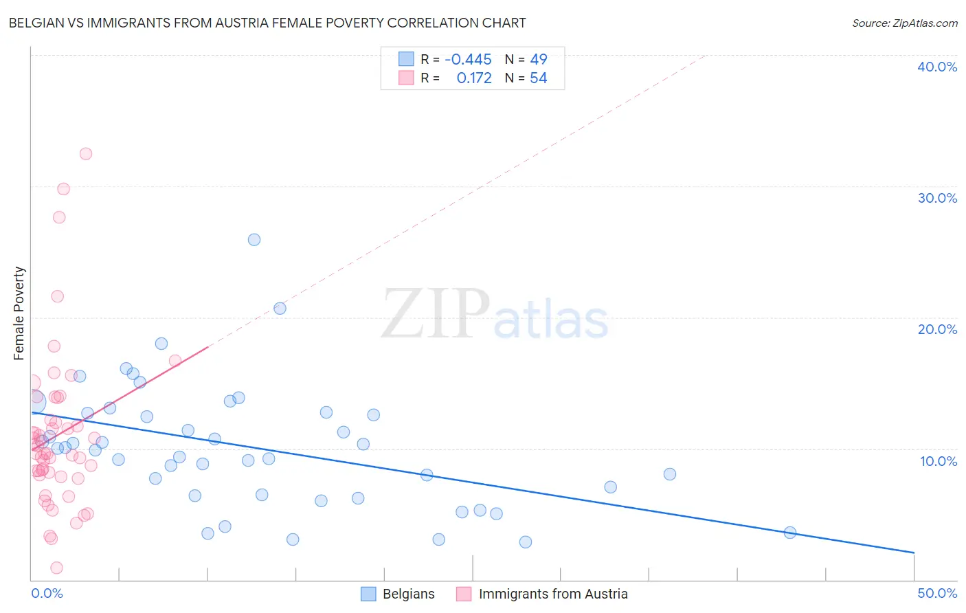 Belgian vs Immigrants from Austria Female Poverty