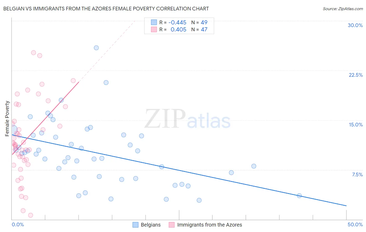 Belgian vs Immigrants from the Azores Female Poverty