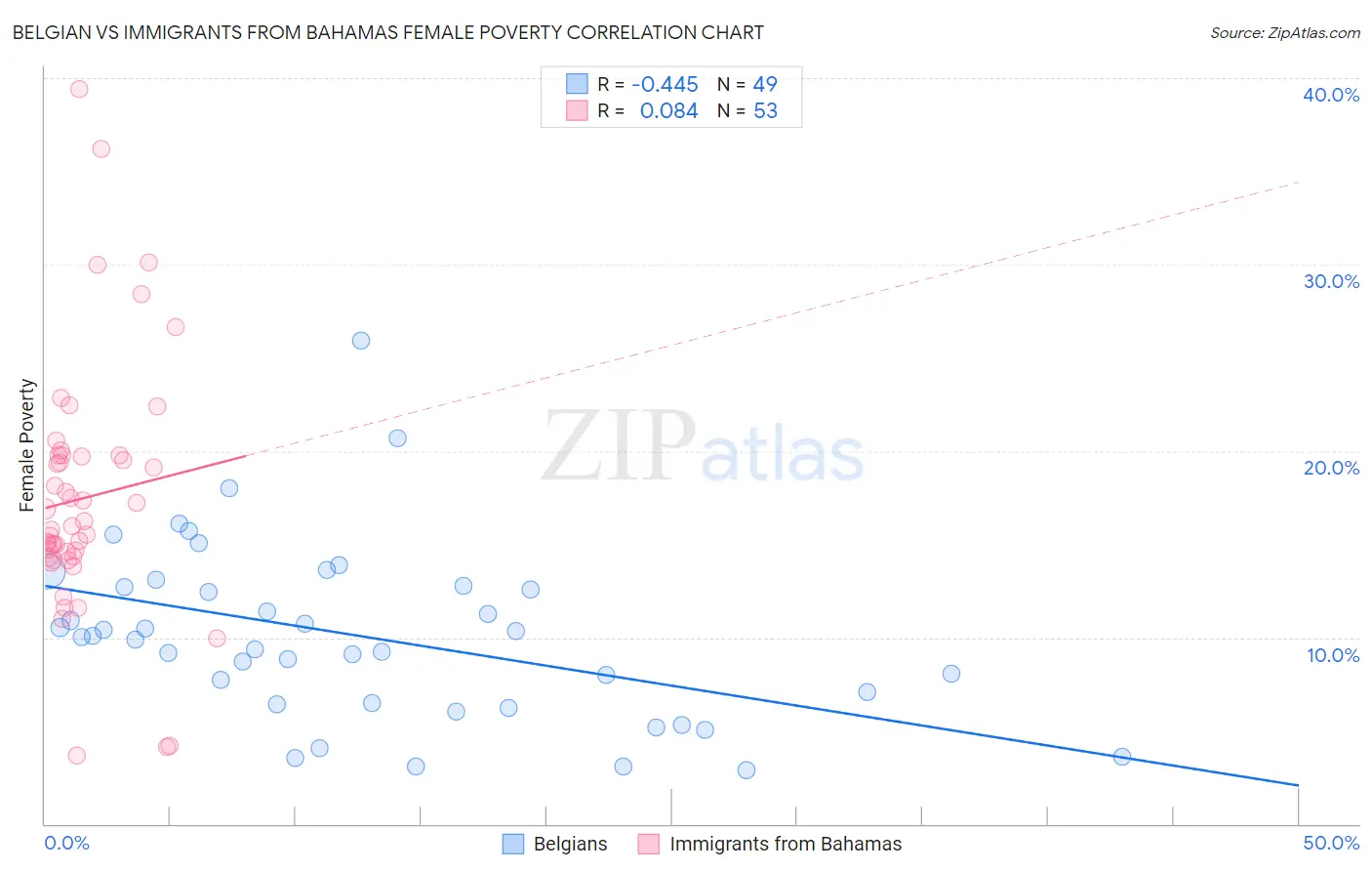 Belgian vs Immigrants from Bahamas Female Poverty