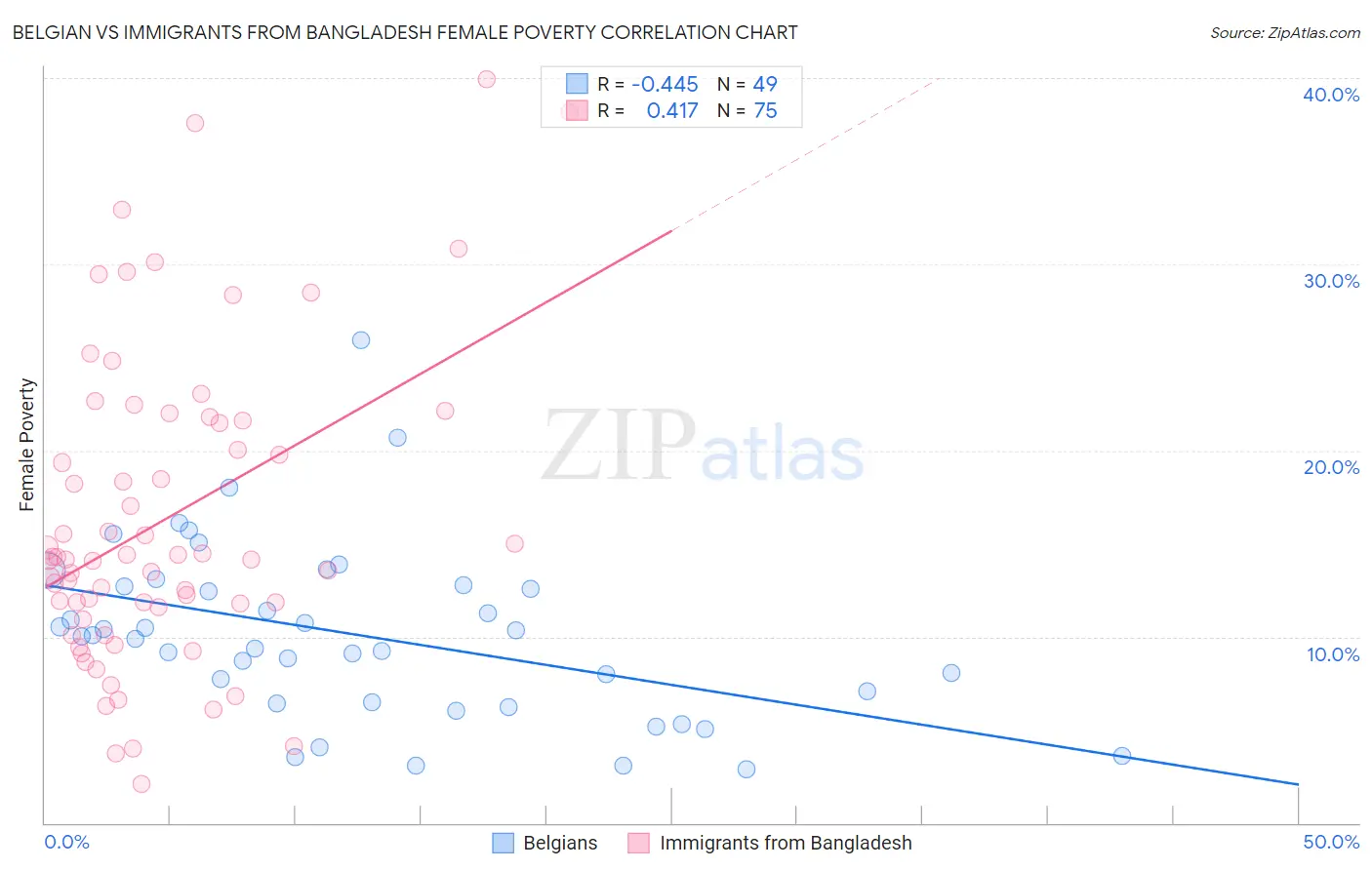 Belgian vs Immigrants from Bangladesh Female Poverty