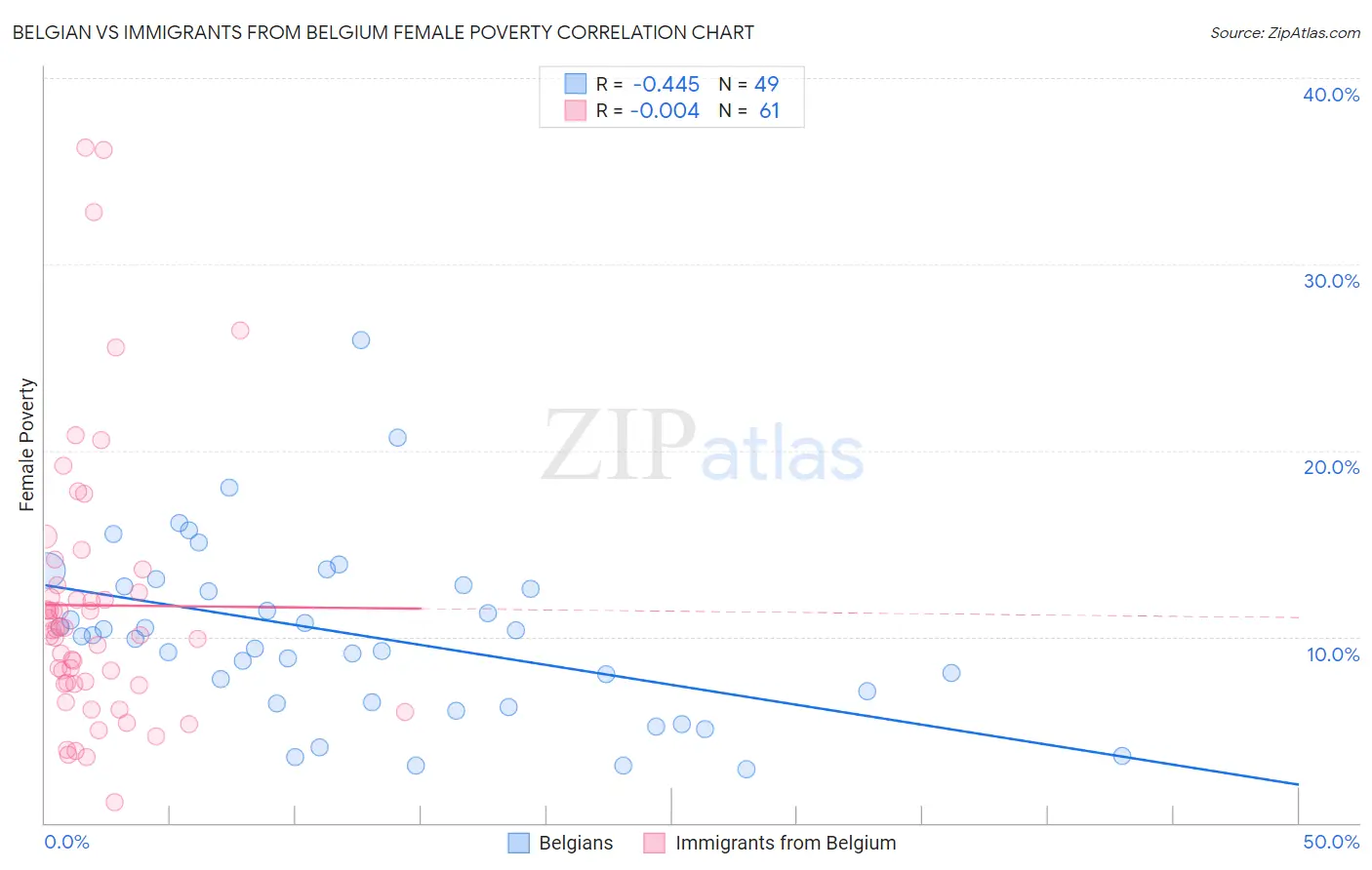 Belgian vs Immigrants from Belgium Female Poverty