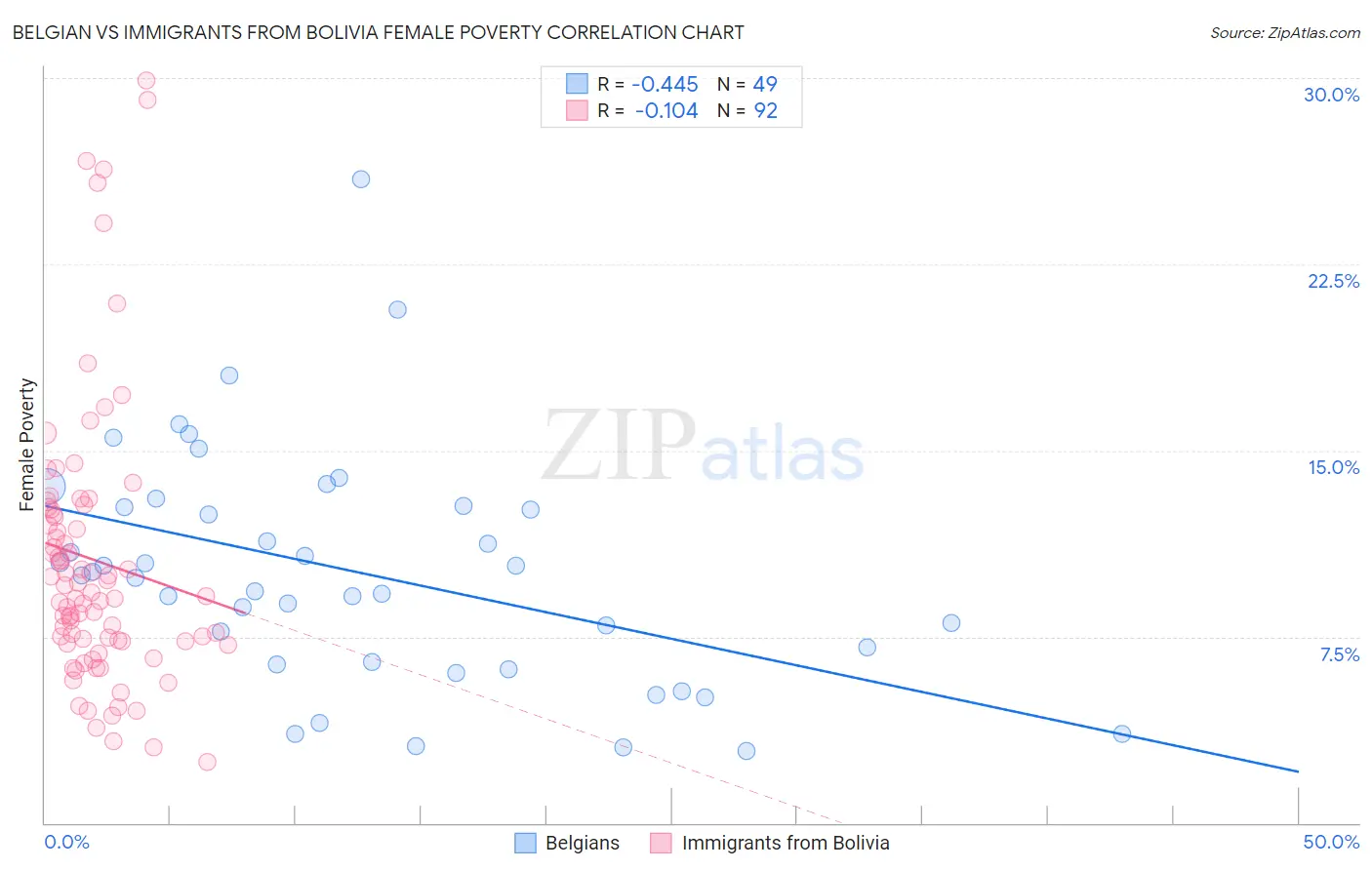 Belgian vs Immigrants from Bolivia Female Poverty