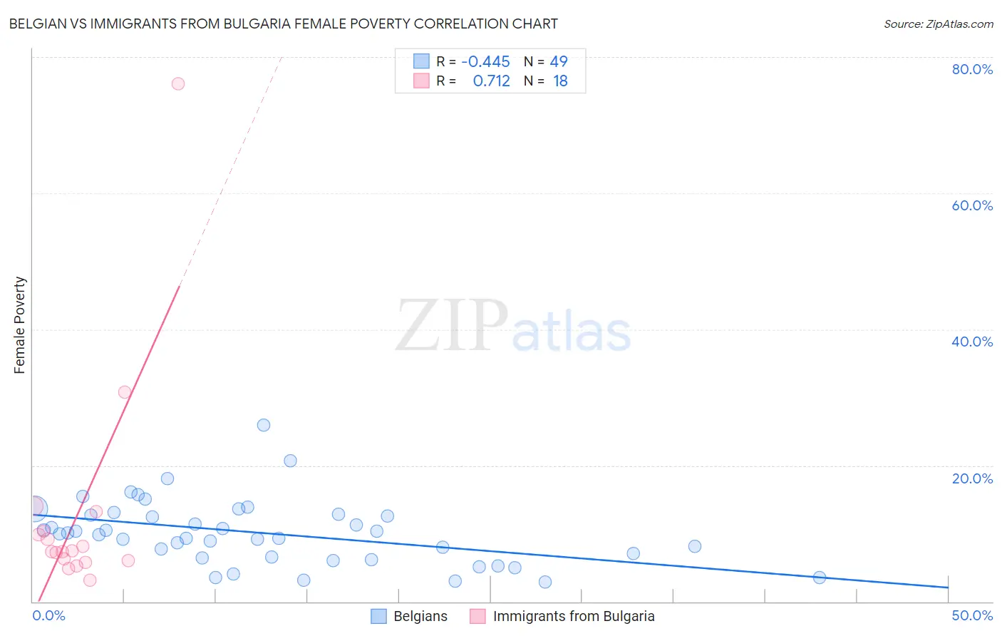 Belgian vs Immigrants from Bulgaria Female Poverty