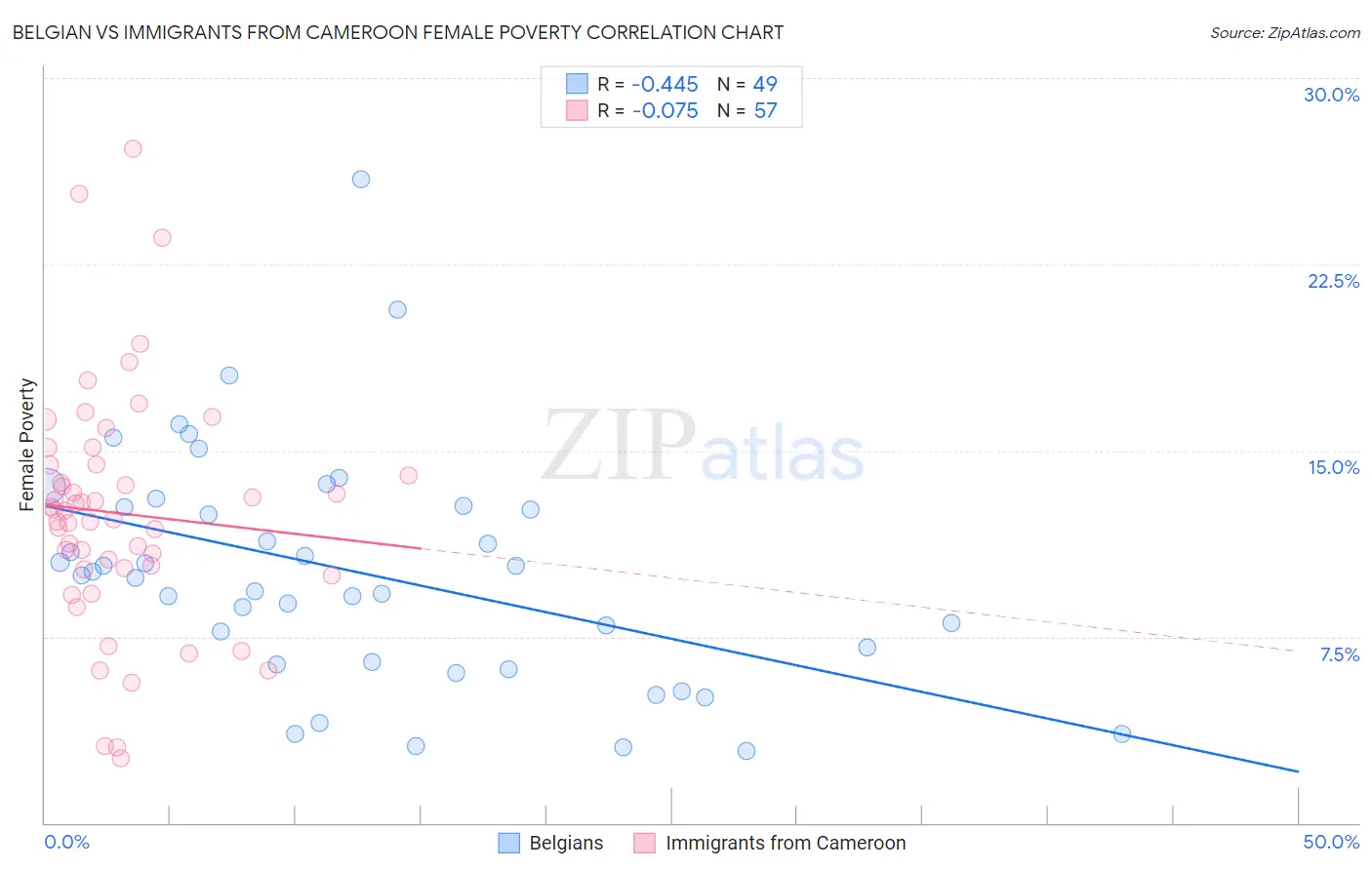 Belgian vs Immigrants from Cameroon Female Poverty