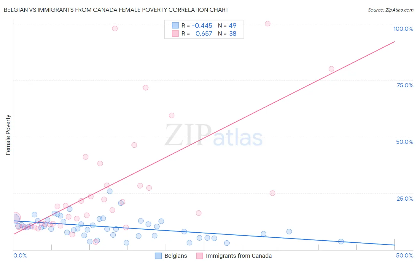 Belgian vs Immigrants from Canada Female Poverty