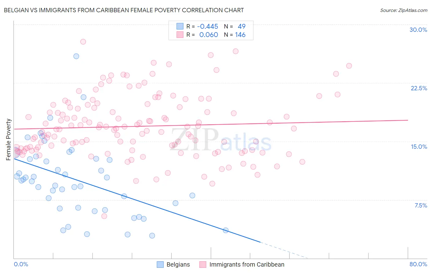 Belgian vs Immigrants from Caribbean Female Poverty