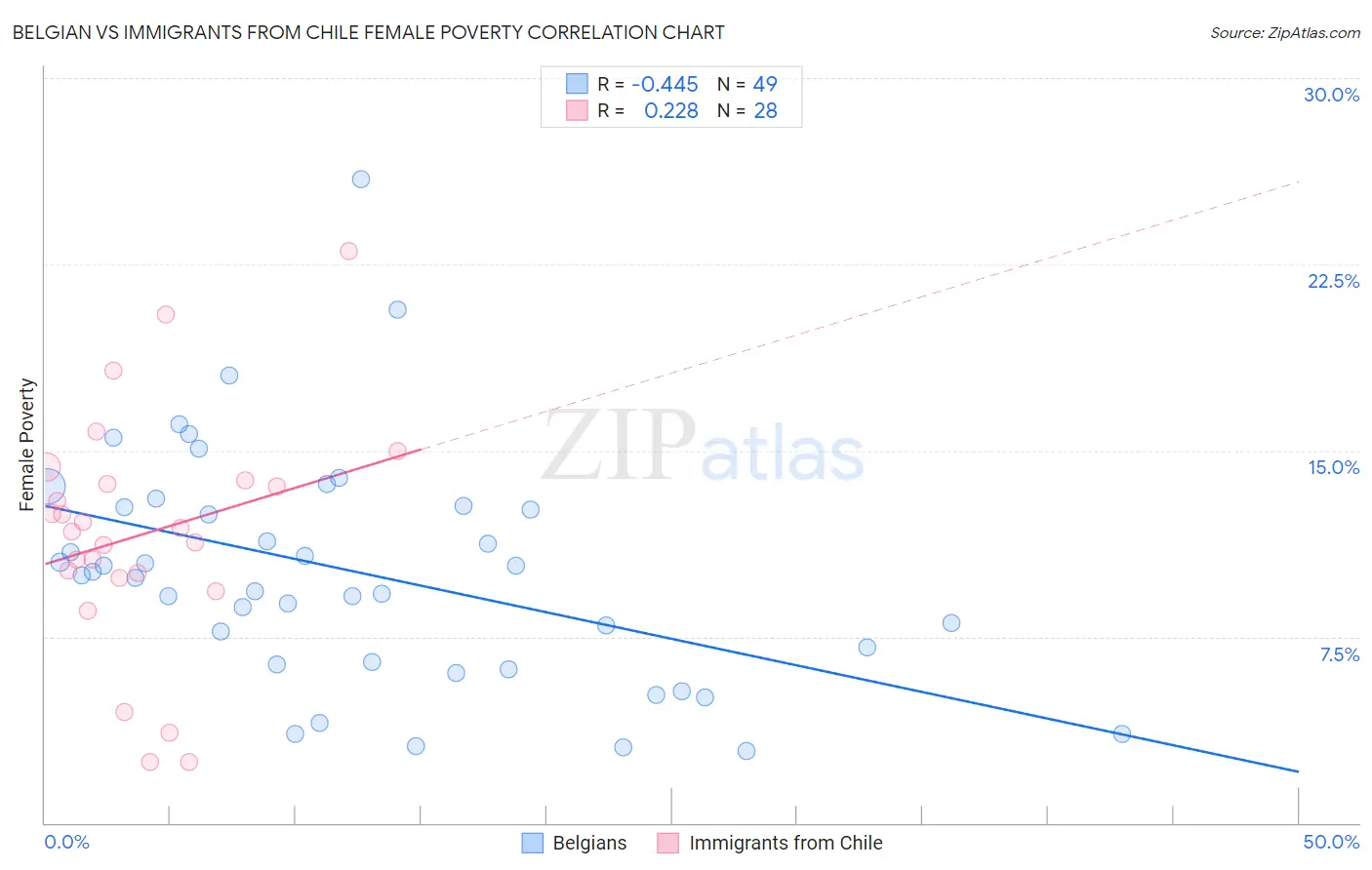 Belgian vs Immigrants from Chile Female Poverty