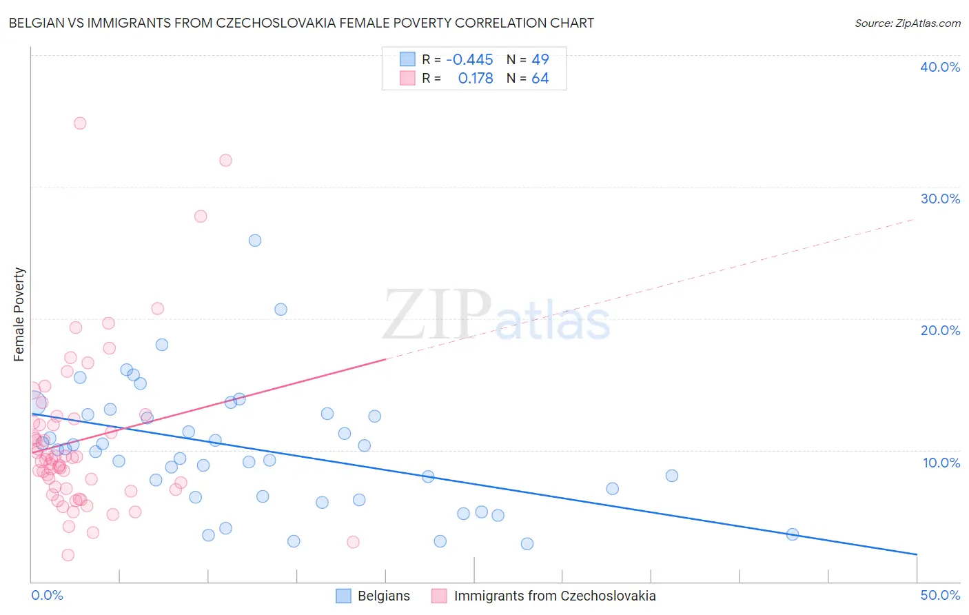 Belgian vs Immigrants from Czechoslovakia Female Poverty