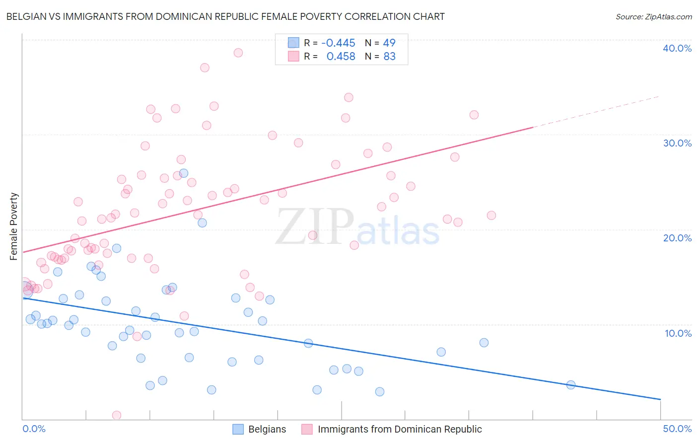 Belgian vs Immigrants from Dominican Republic Female Poverty