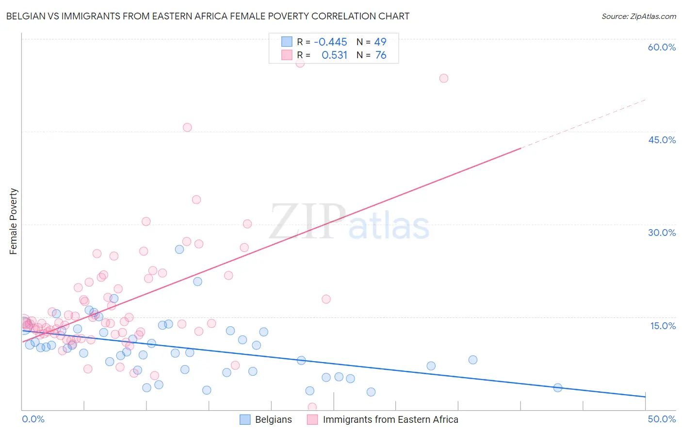 Belgian vs Immigrants from Eastern Africa Female Poverty