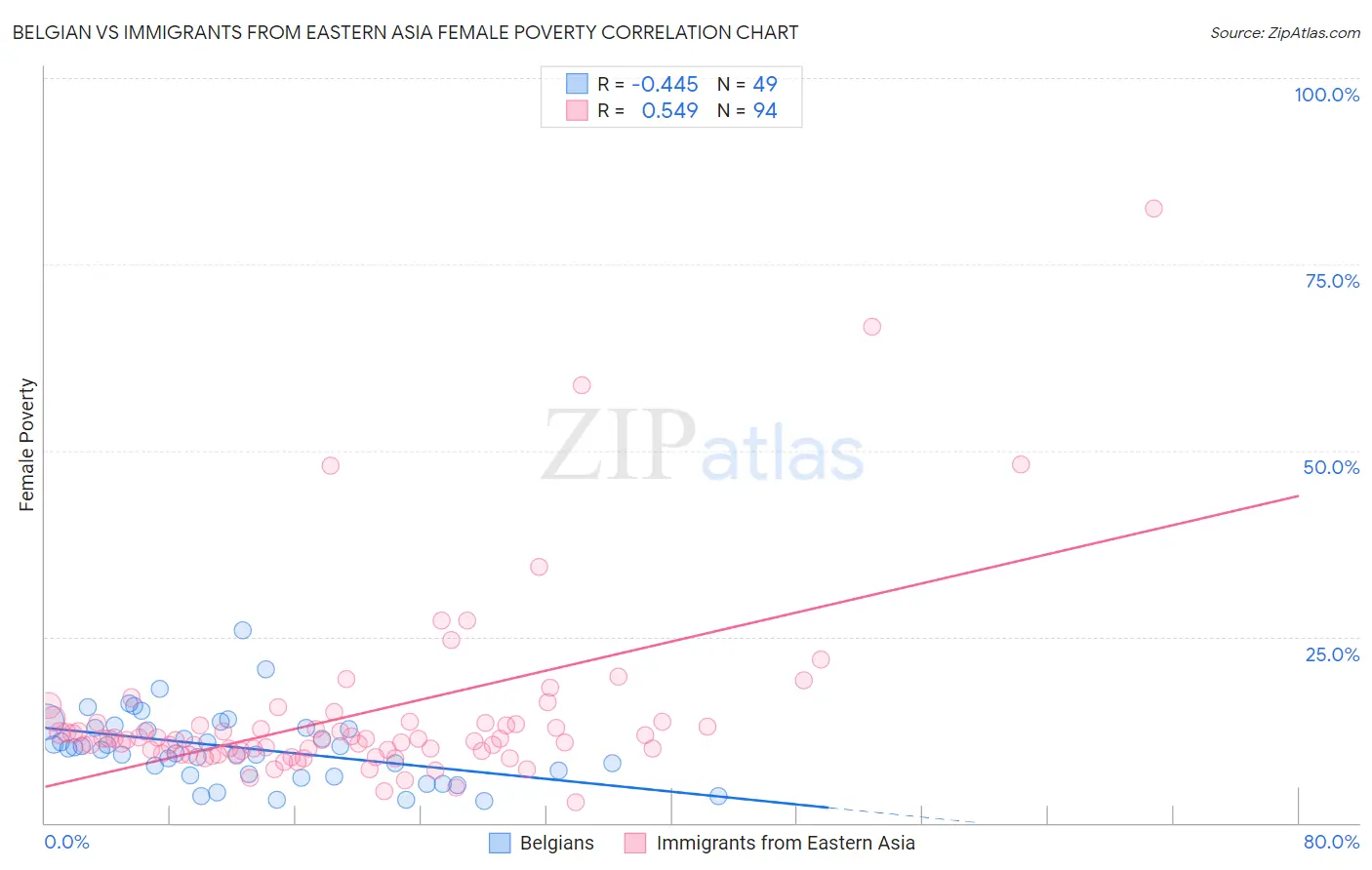 Belgian vs Immigrants from Eastern Asia Female Poverty