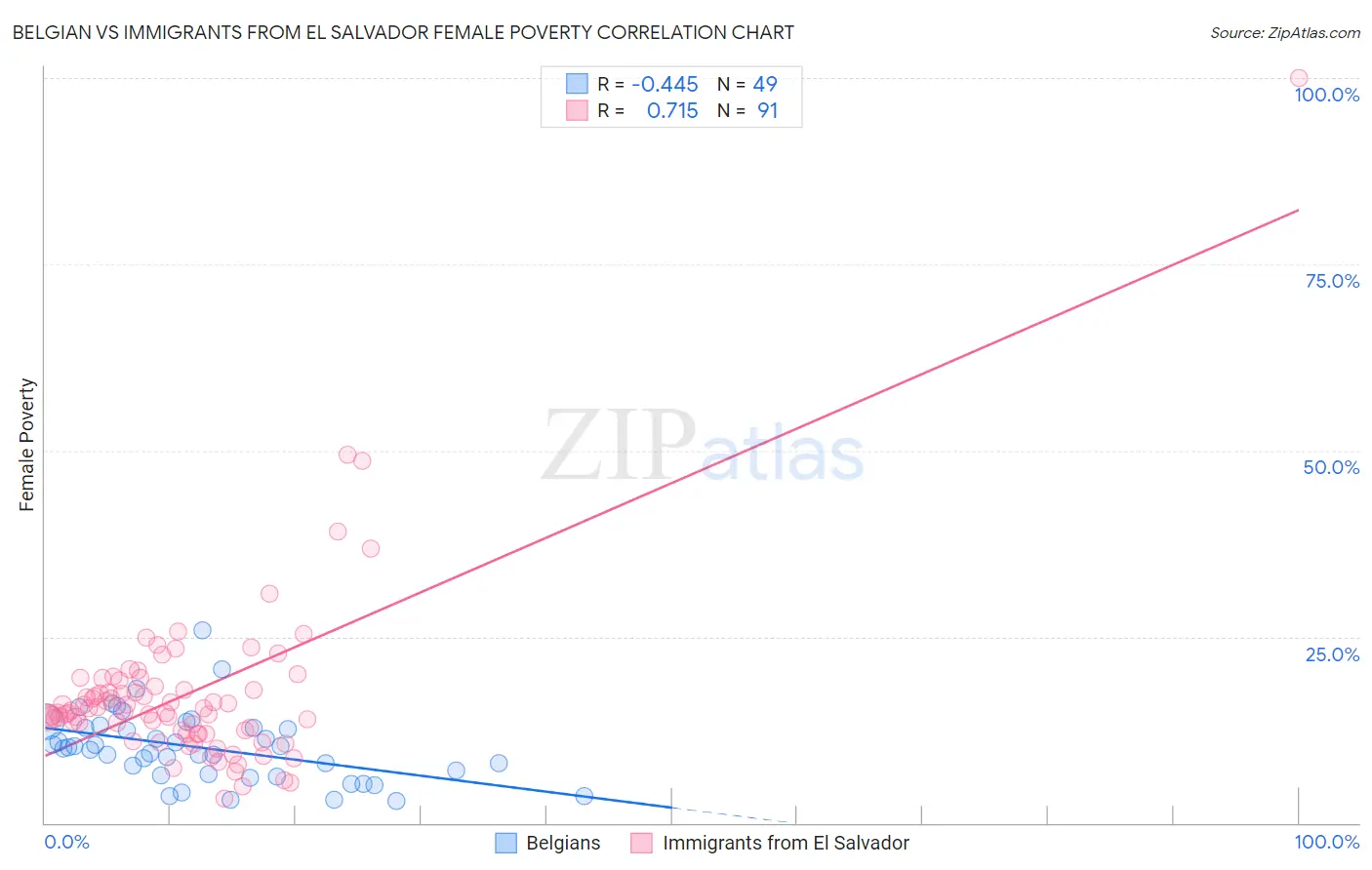 Belgian vs Immigrants from El Salvador Female Poverty