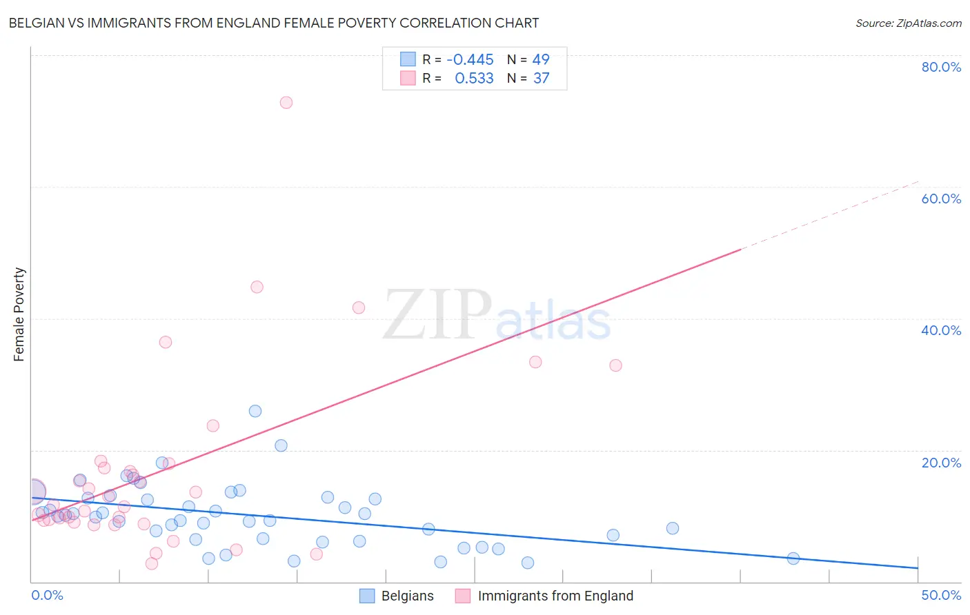 Belgian vs Immigrants from England Female Poverty