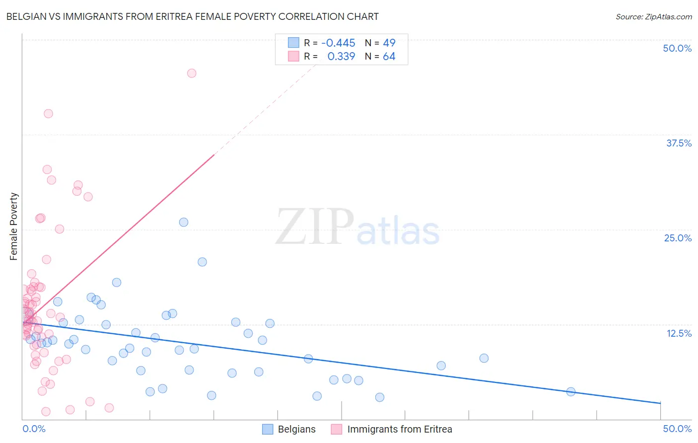 Belgian vs Immigrants from Eritrea Female Poverty
