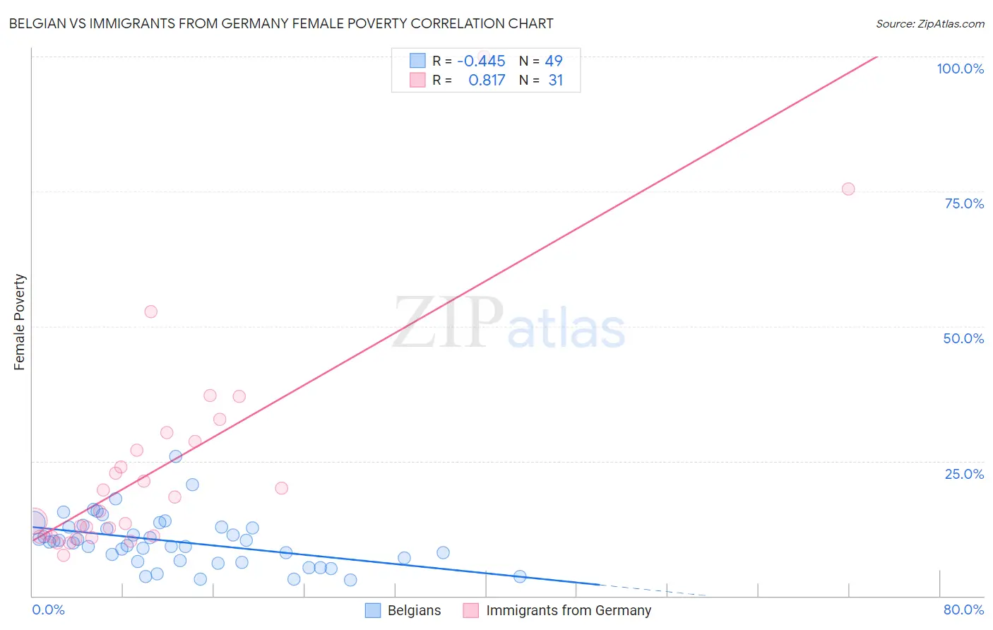 Belgian vs Immigrants from Germany Female Poverty