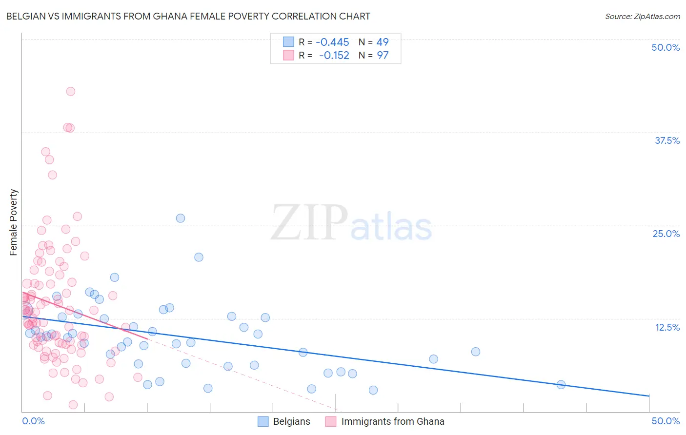 Belgian vs Immigrants from Ghana Female Poverty